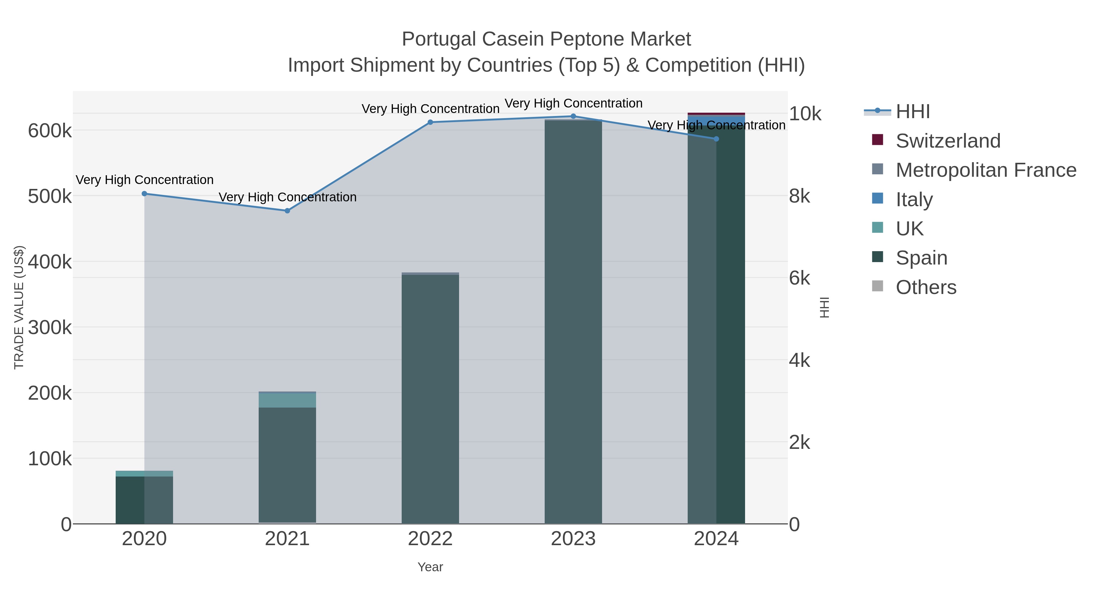 Portugal Casein Peptone Market Import Shipment by Countries (Top 5) & Competition (HHI)