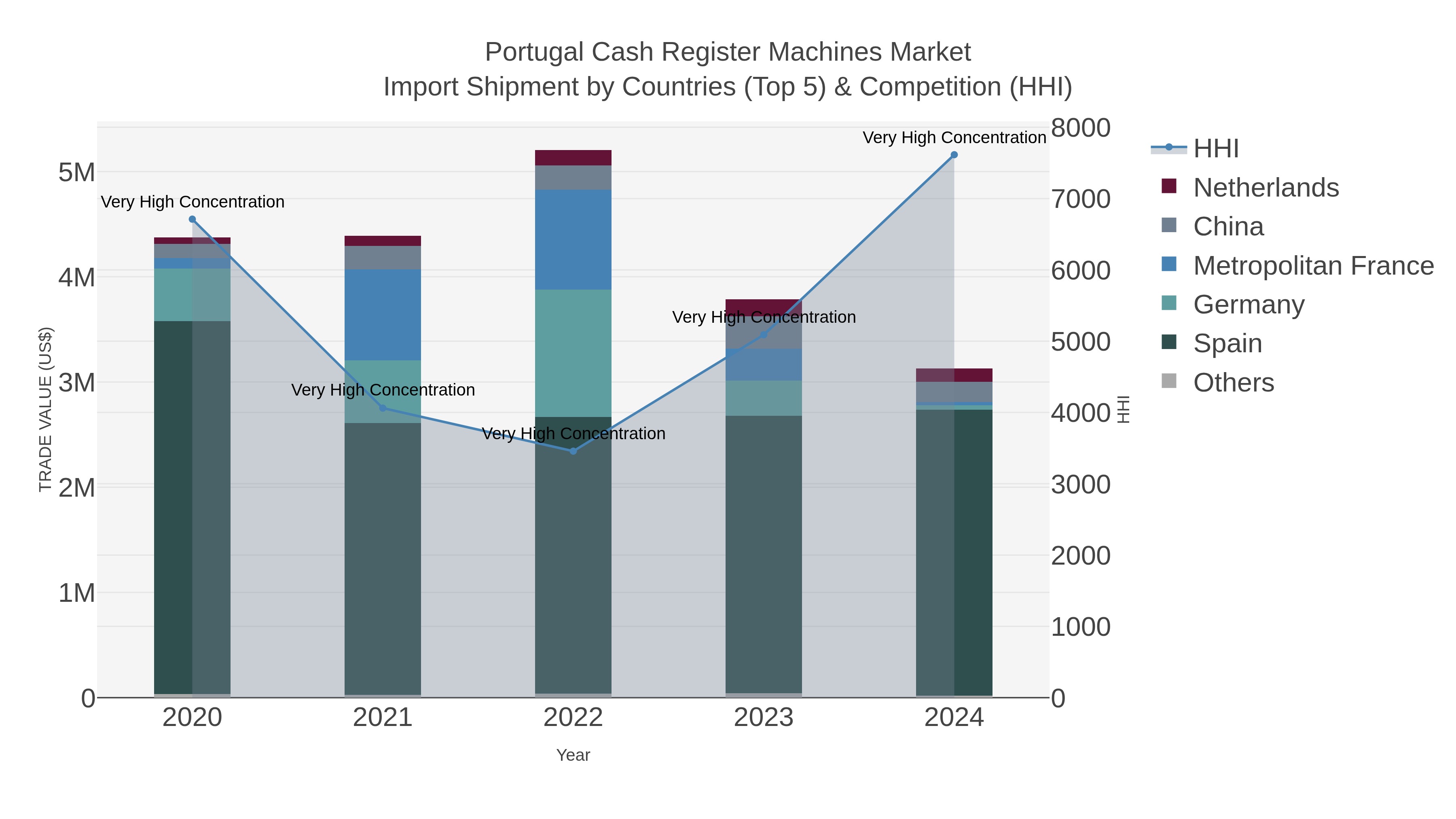 Portugal Cash Register Machines Market Import Shipment by Countries (Top 5) & Competition (HHI)