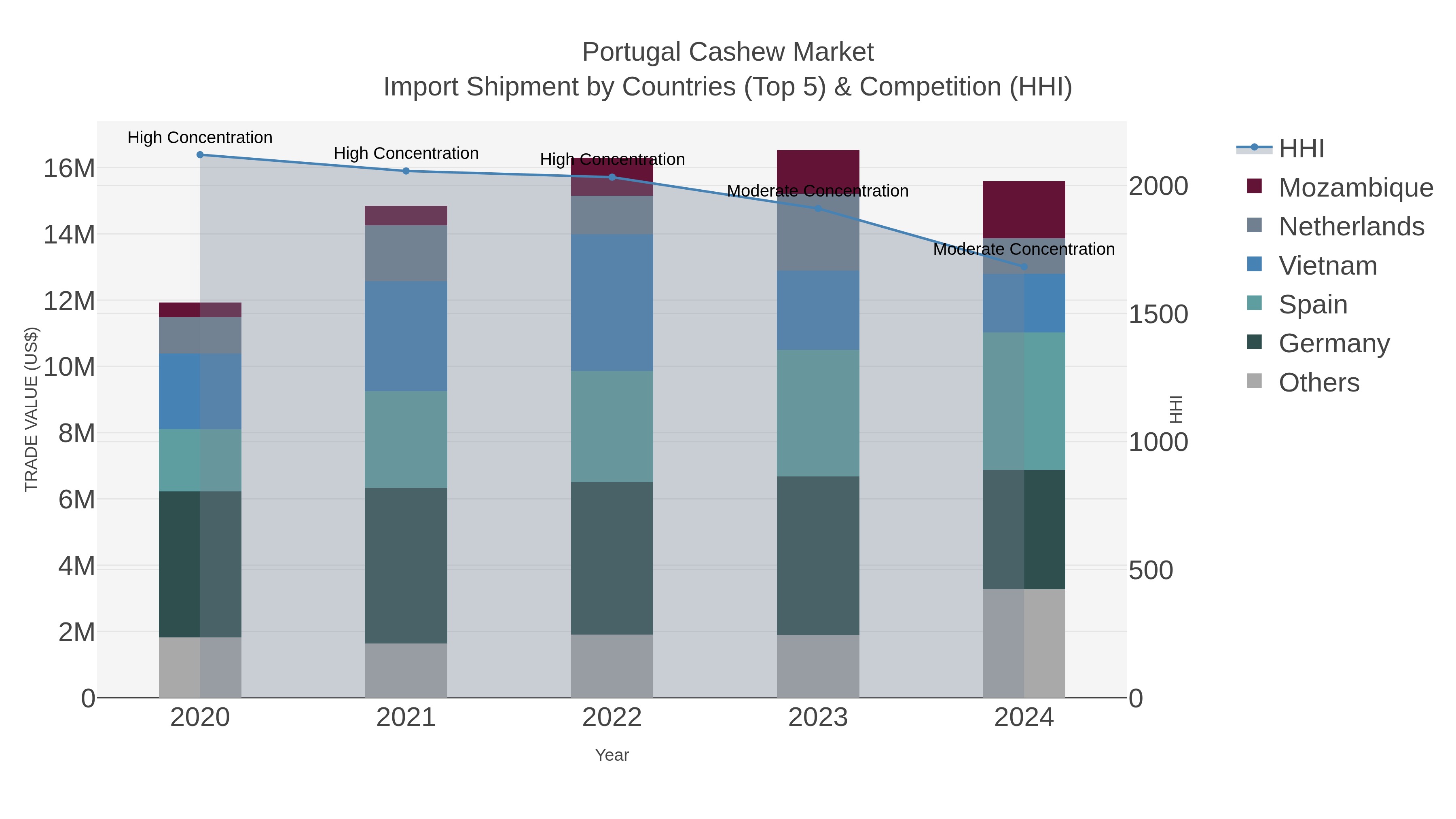 Portugal Cashew Market Import Shipment by Countries (Top 5) & Competition (HHI)