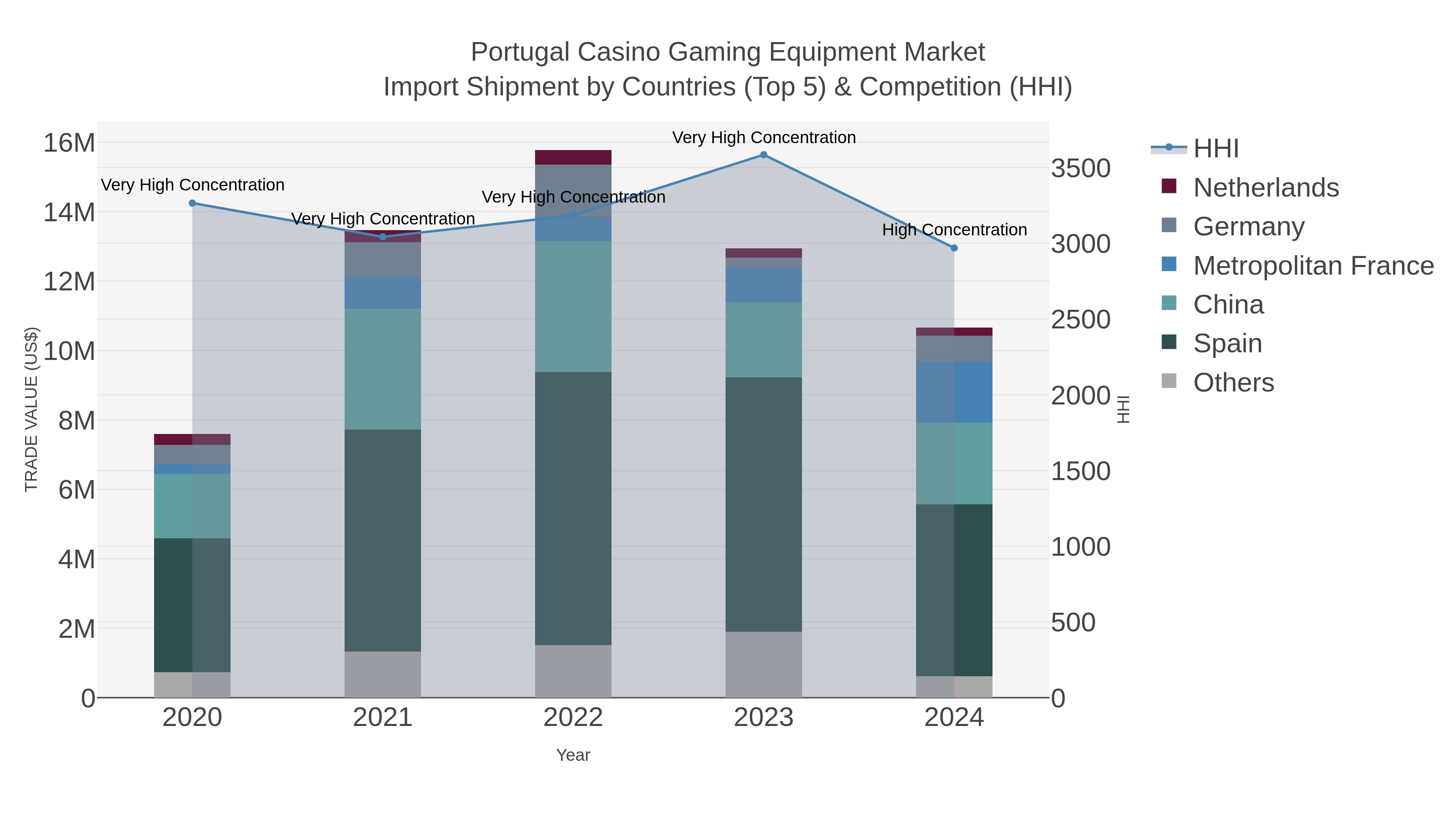 Portugal Casino Gaming Equipment Market Import Shipment by Countries (Top 5) & Competition (HHI)