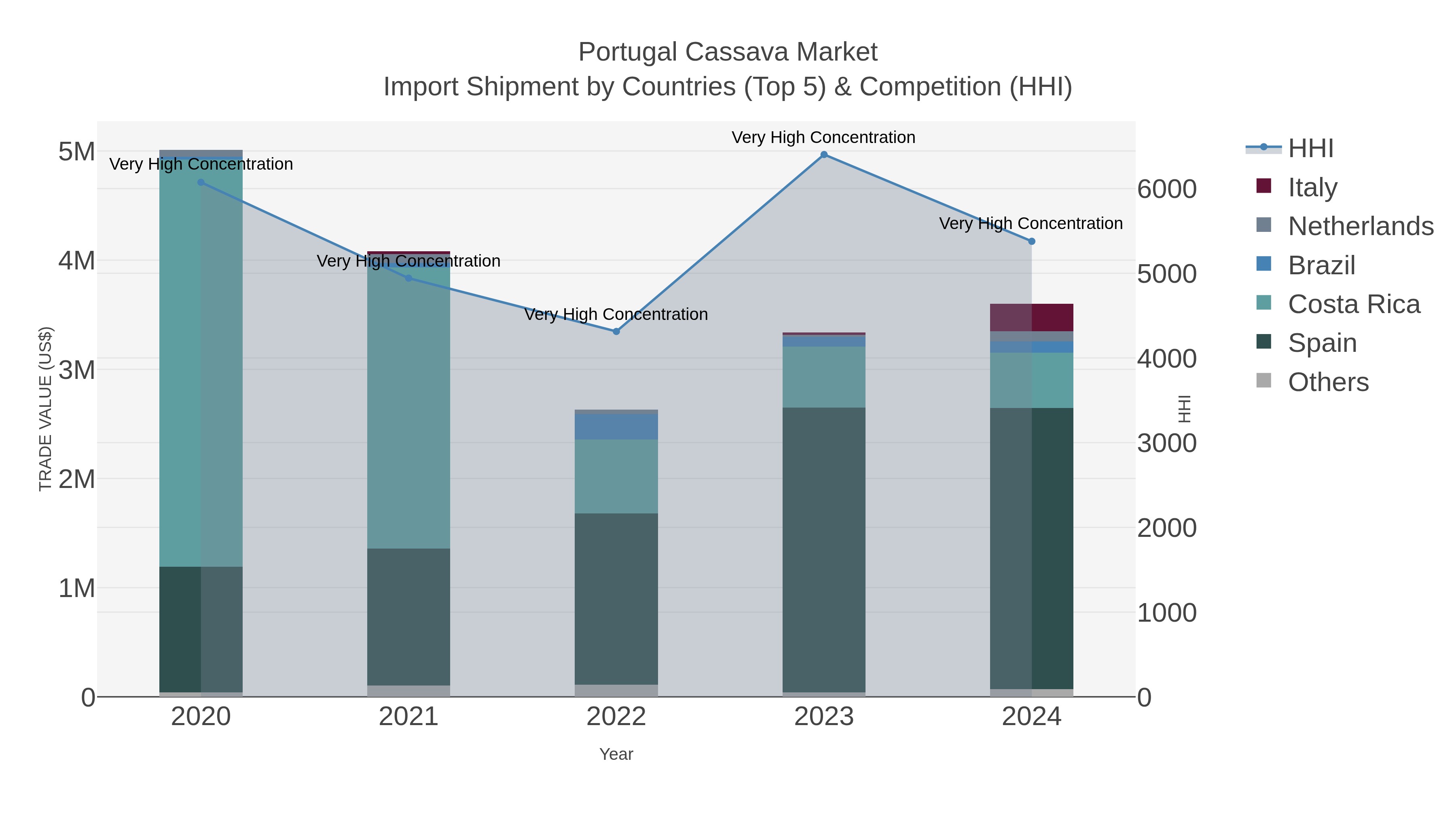 Portugal Cassava Market Import Shipment by Countries (Top 5) & Competition (HHI)