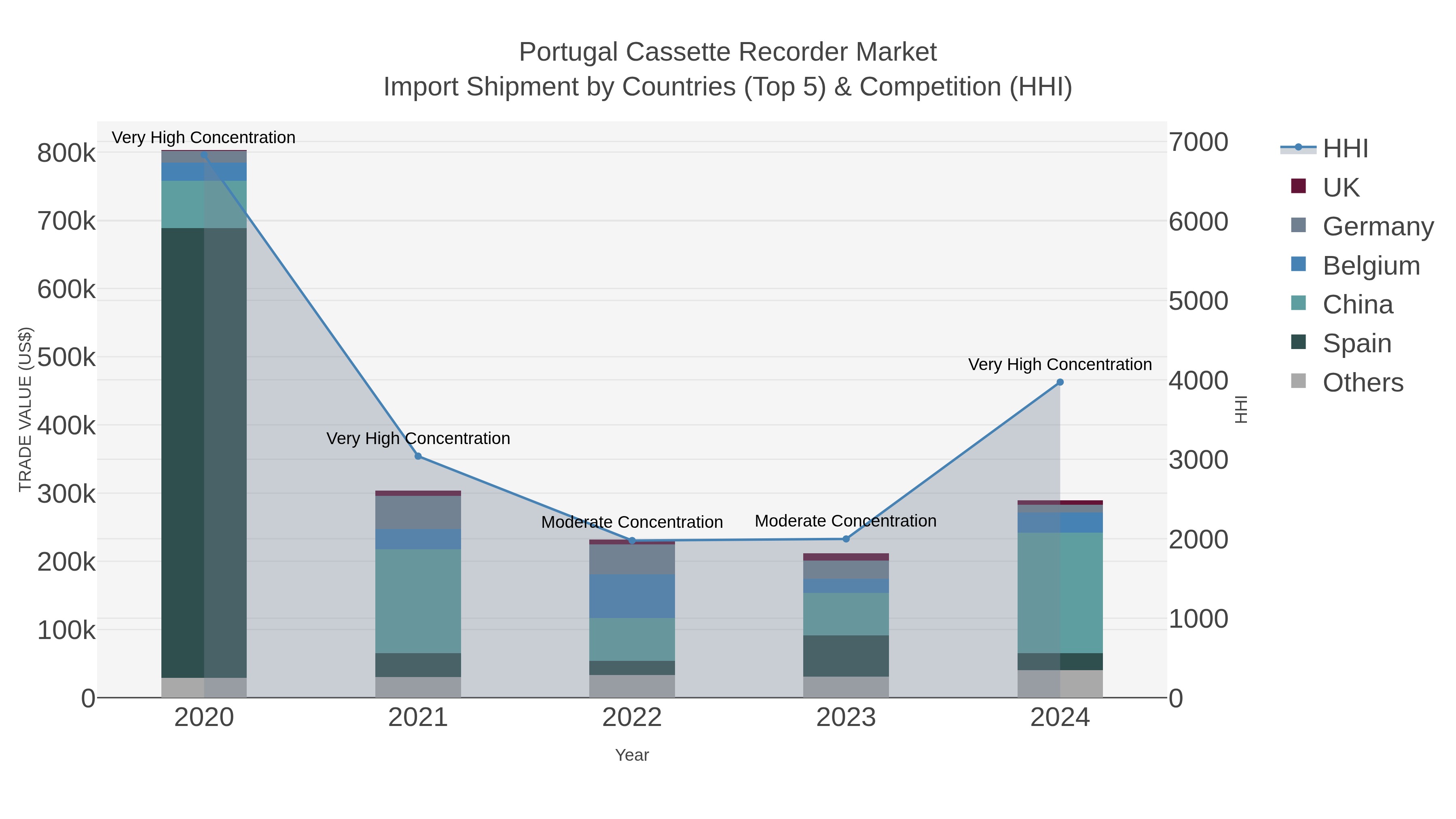 Portugal Cassette Recorder Market Import Shipment by Countries (Top 5) & Competition (HHI)