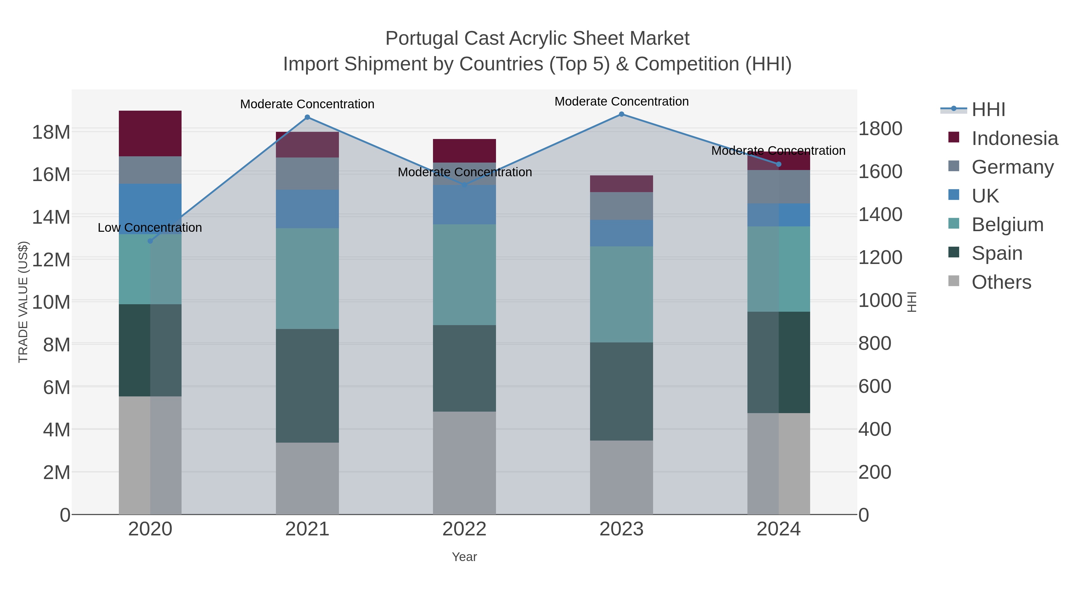 Portugal Cast Acrylic Sheet Market Import Shipment by Countries (Top 5) & Competition (HHI)