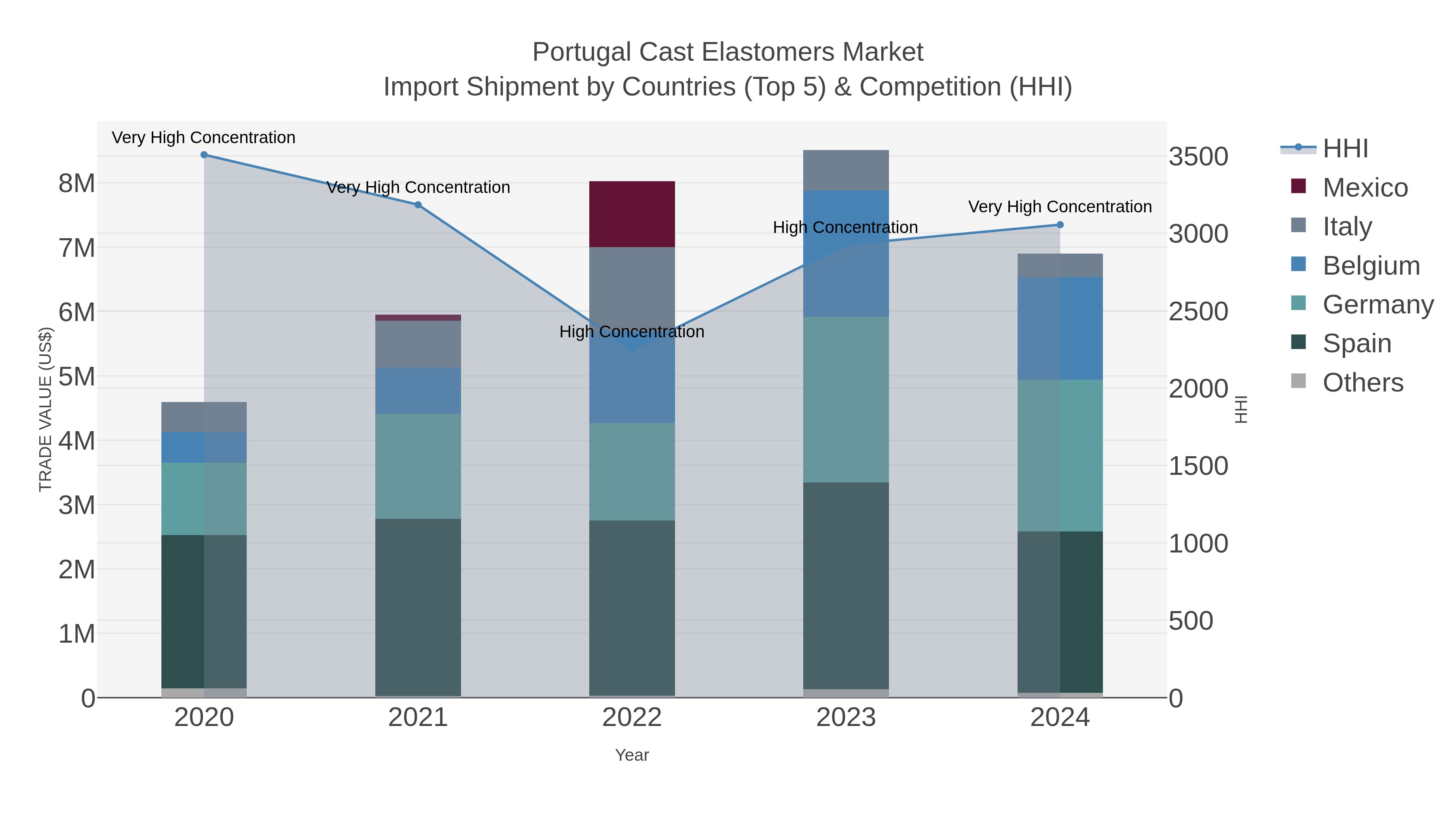 Portugal Cast Elastomers Market Import Shipment by Countries (Top 5) & Competition (HHI)