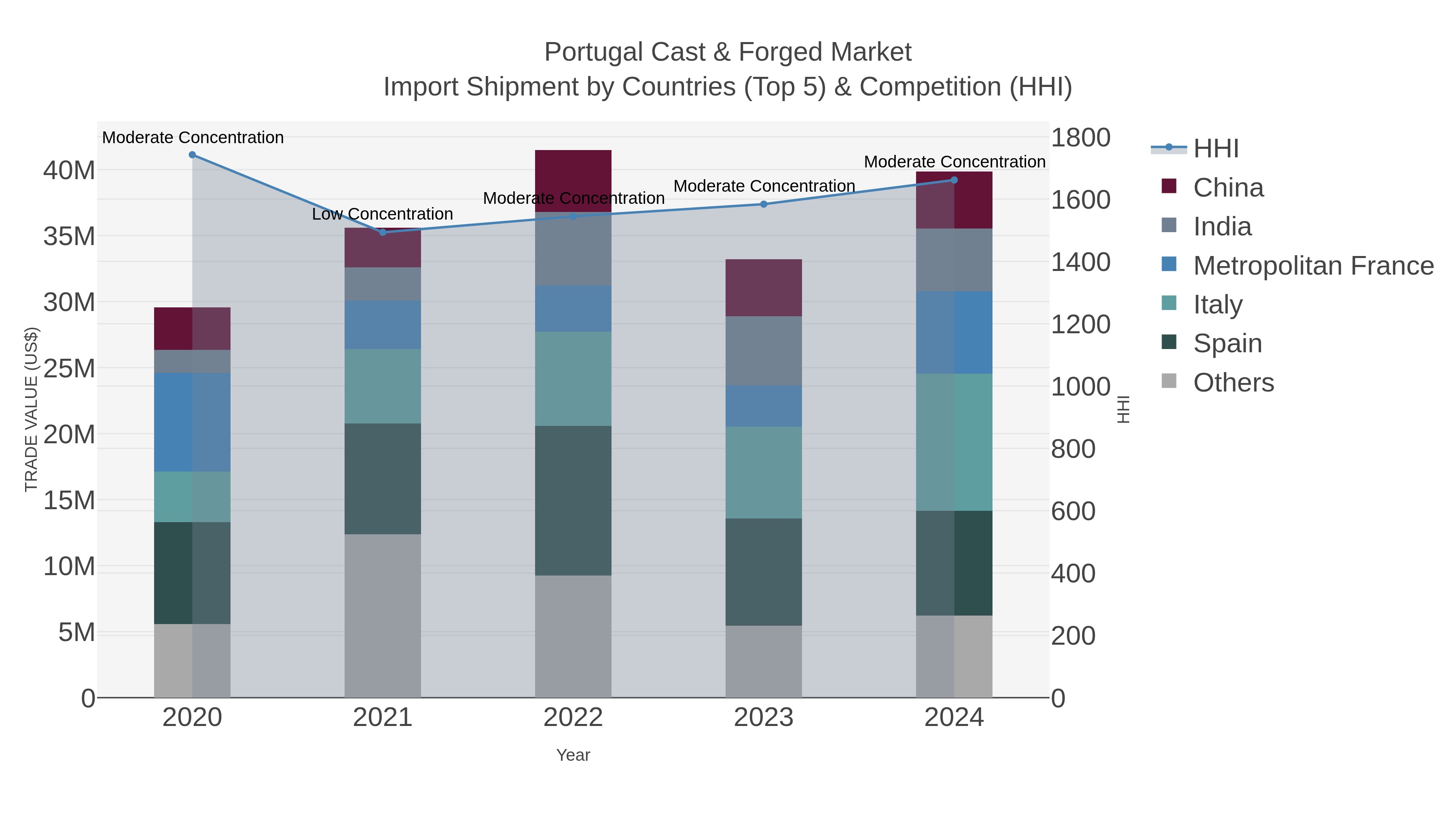 Portugal Cast & Forged Market Import Shipment by Countries (Top 5) & Competition (HHI)