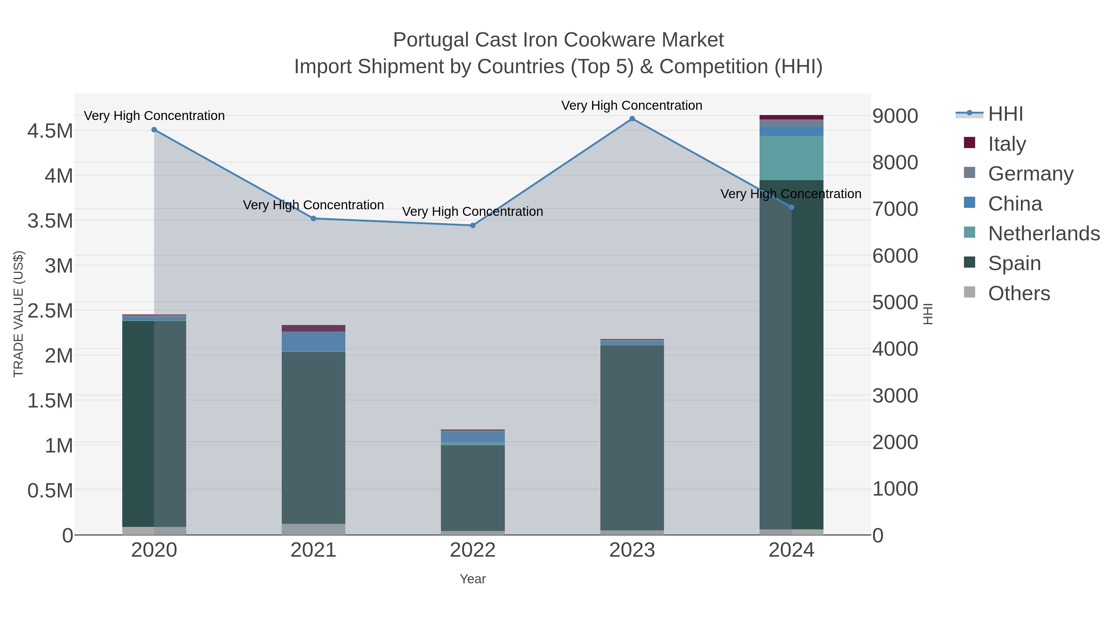 Portugal Cast Iron Cookware Market Import Shipment by Countries (Top 5) & Competition (HHI)