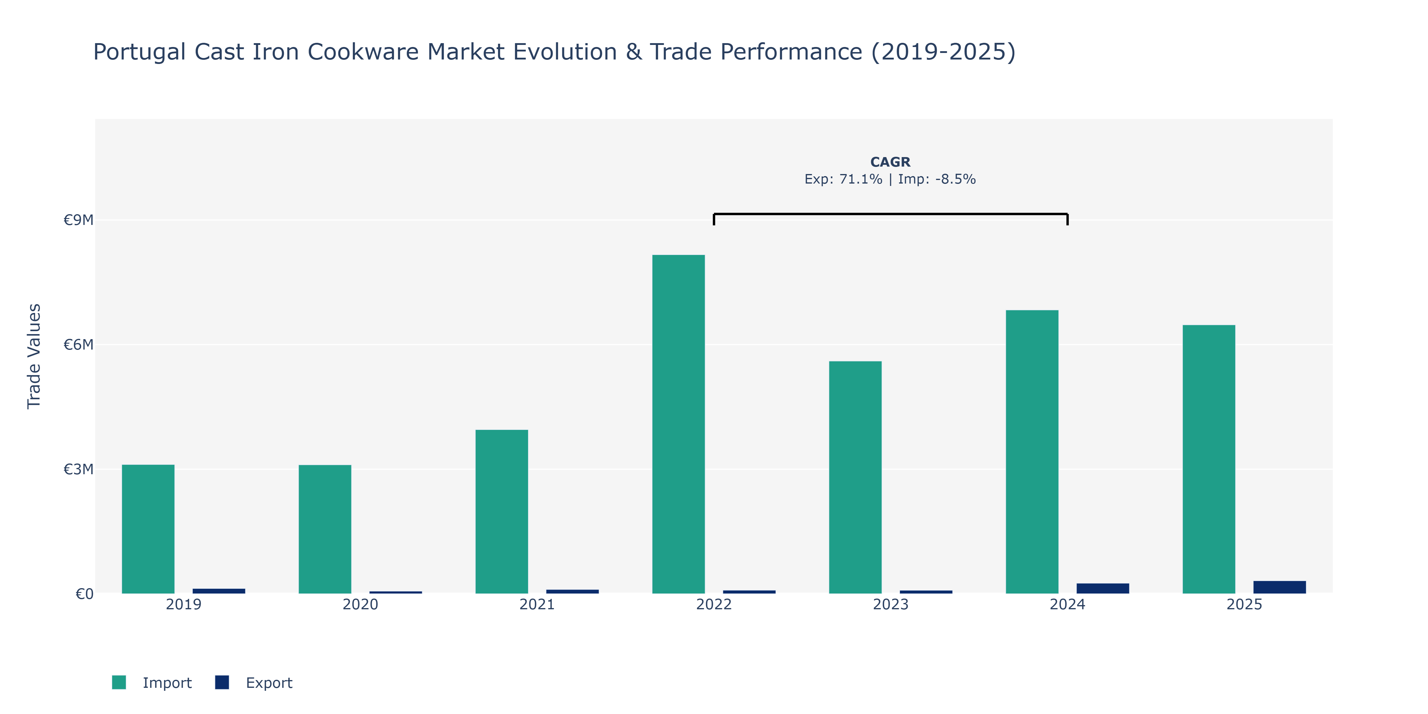 Portugal Cast Iron Cookware Market: Production & Trade Performance (2019-2025)