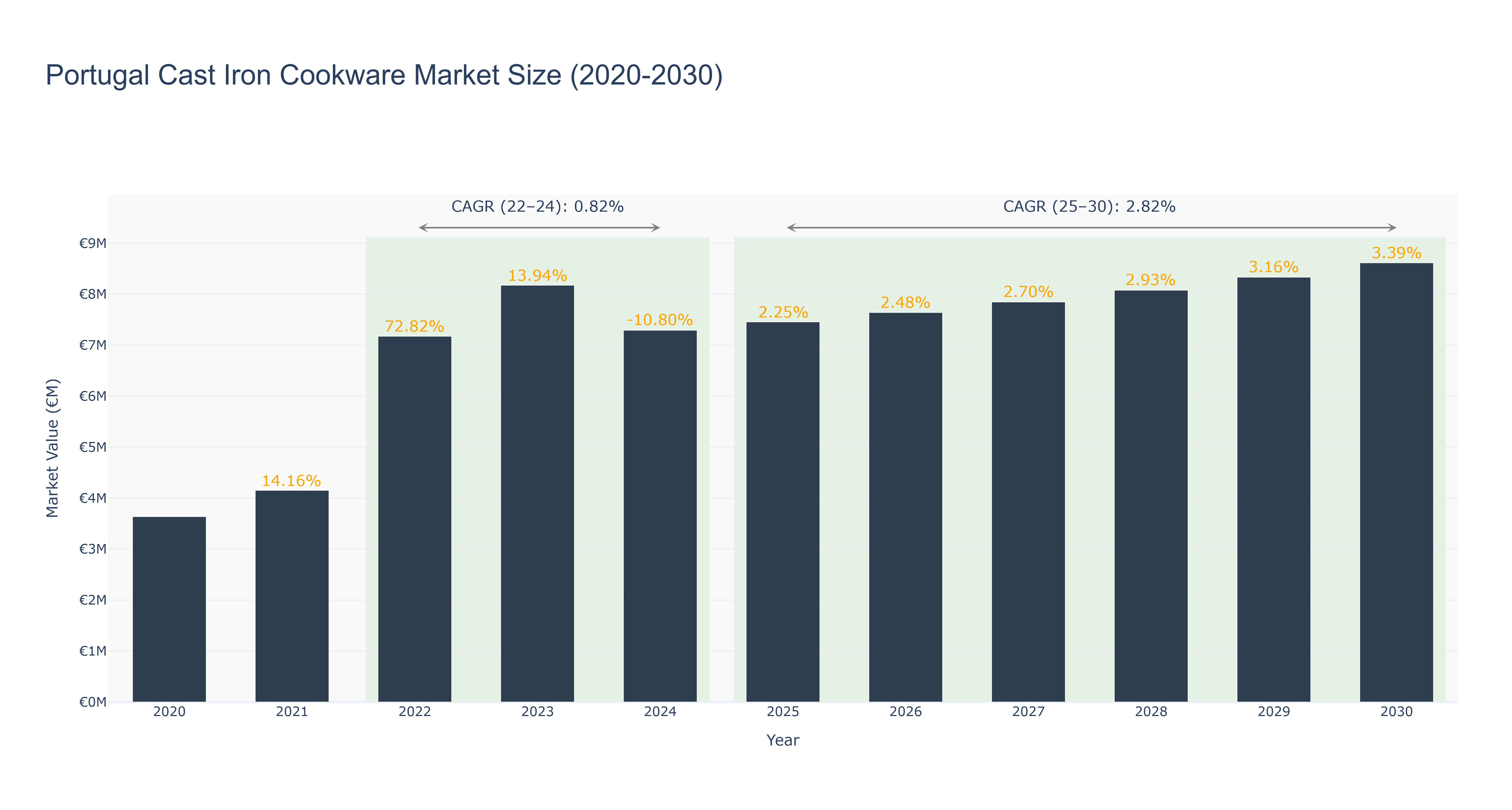 Portugal Cast Iron Cookware Market Size (2020-2030)