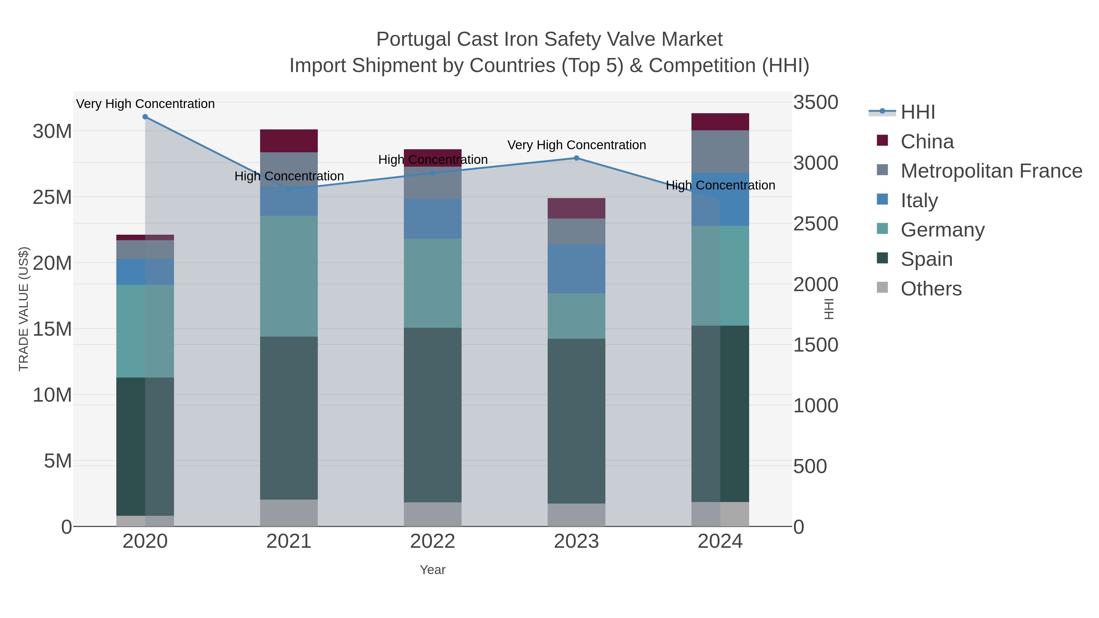 Portugal Cast Iron Safety Valve Market Import Shipment by Countries (Top 5) & Competition (HHI)