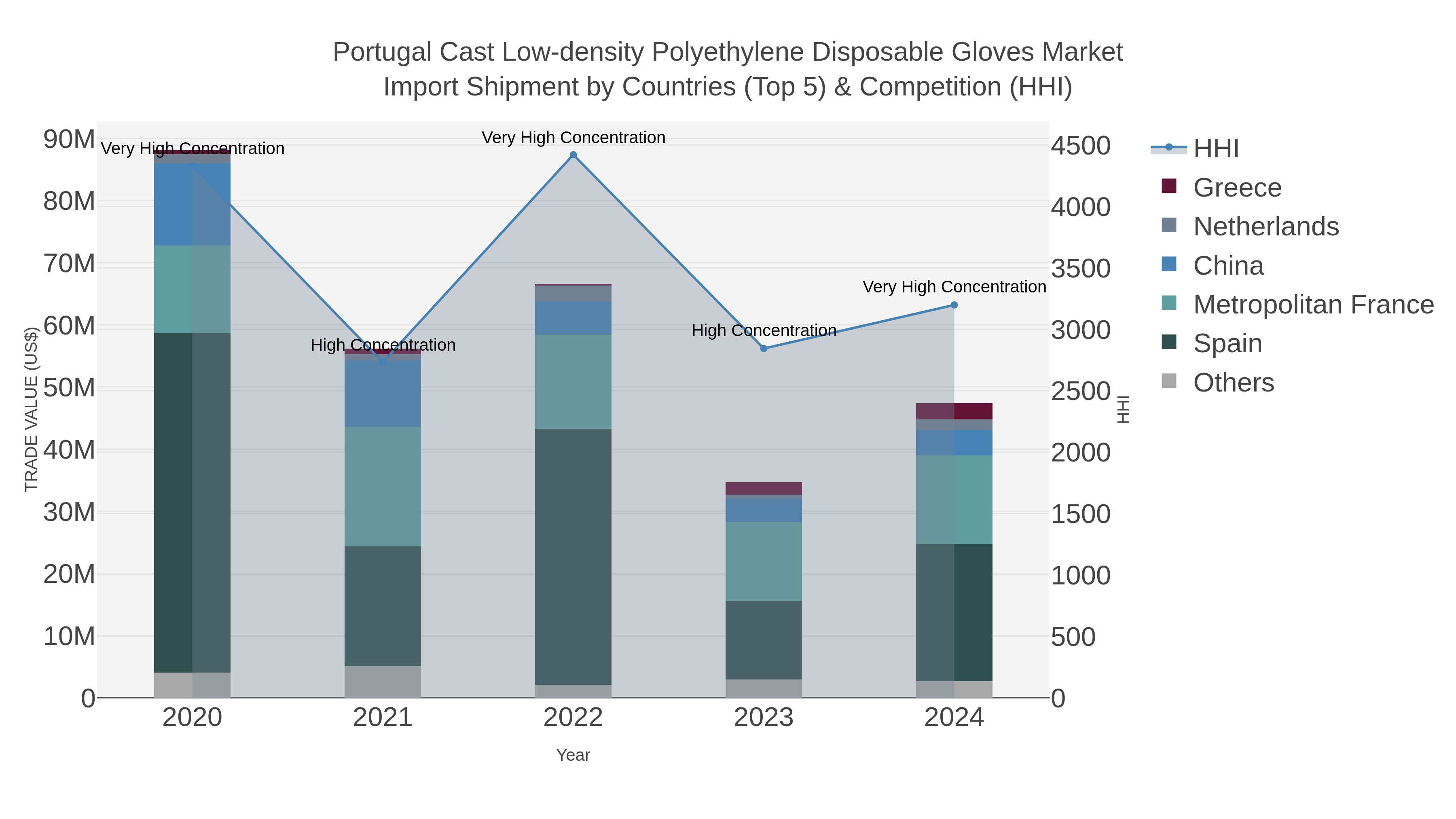 Portugal Cast Low-density Polyethylene Disposable Gloves Market Import Shipment by Countries (Top 5) & Competition (HHI)