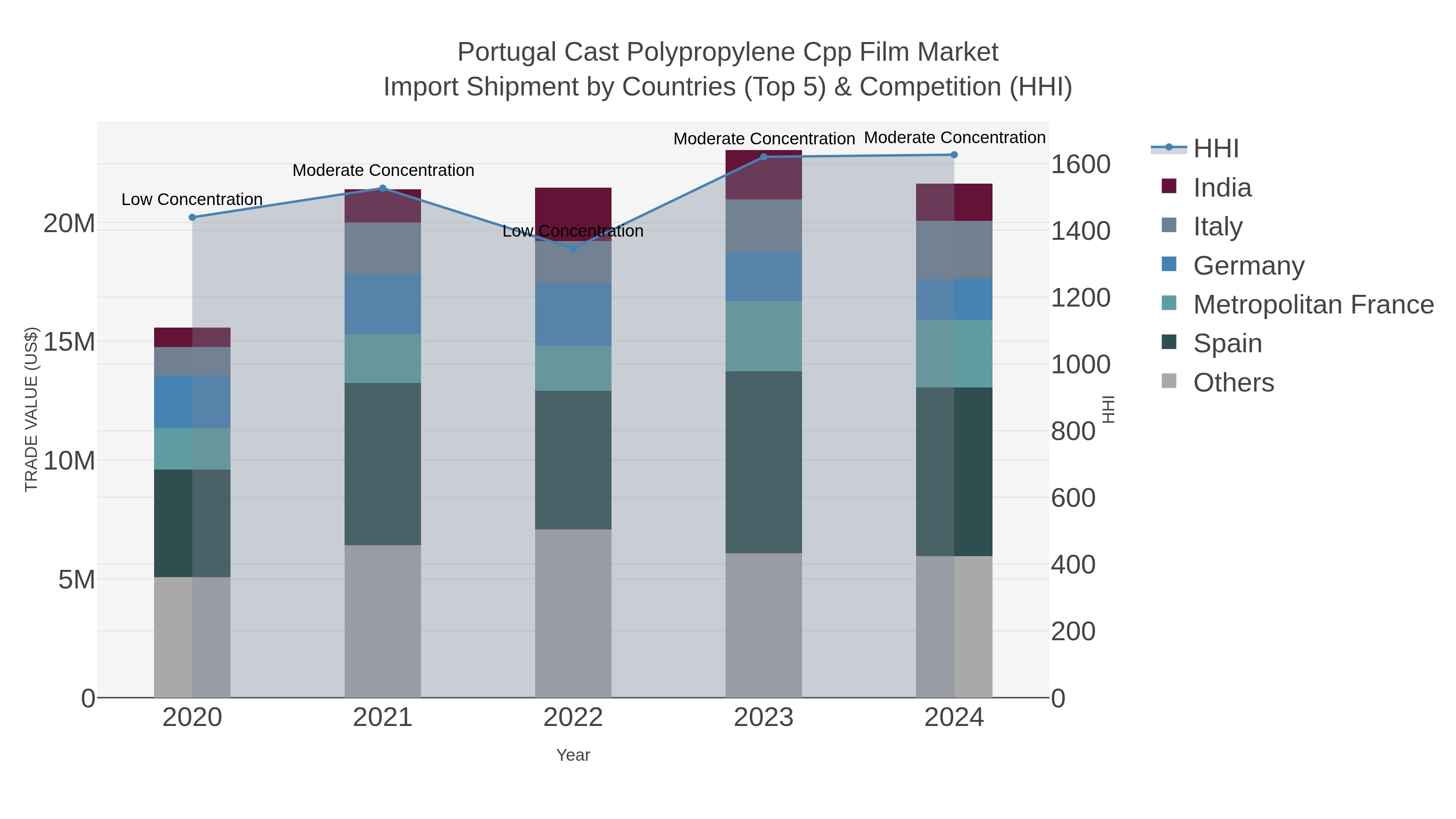 Portugal Cast Polypropylene Cpp Film Market Import Shipment by Countries (Top 5) & Competition (HHI)