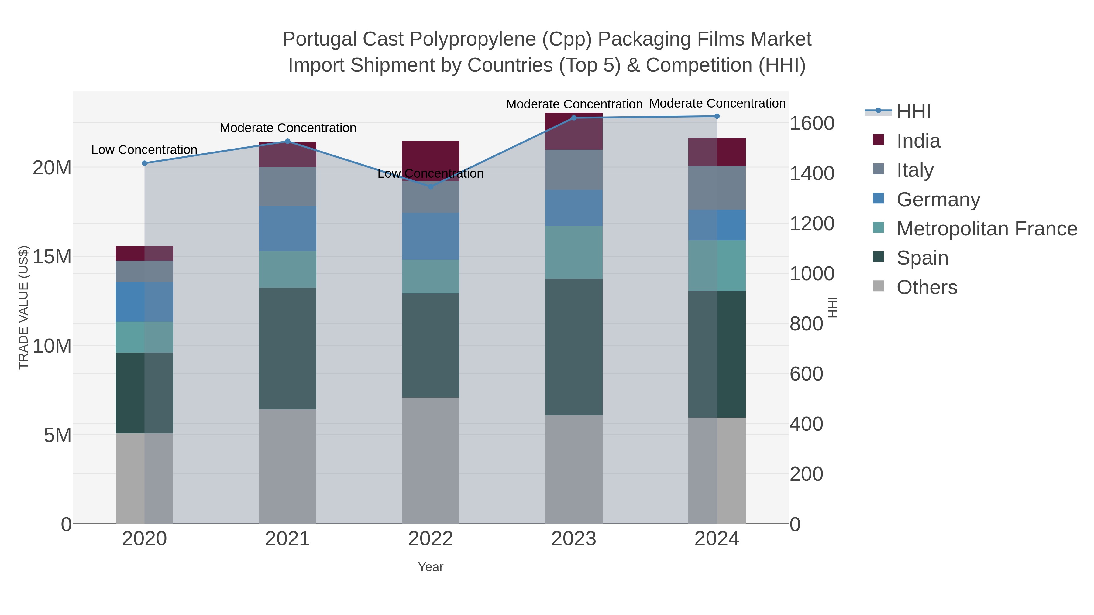 Portugal Cast Polypropylene (cpp) Packaging Films Market Import Shipment by Countries (Top 5) & Competition (HHI)