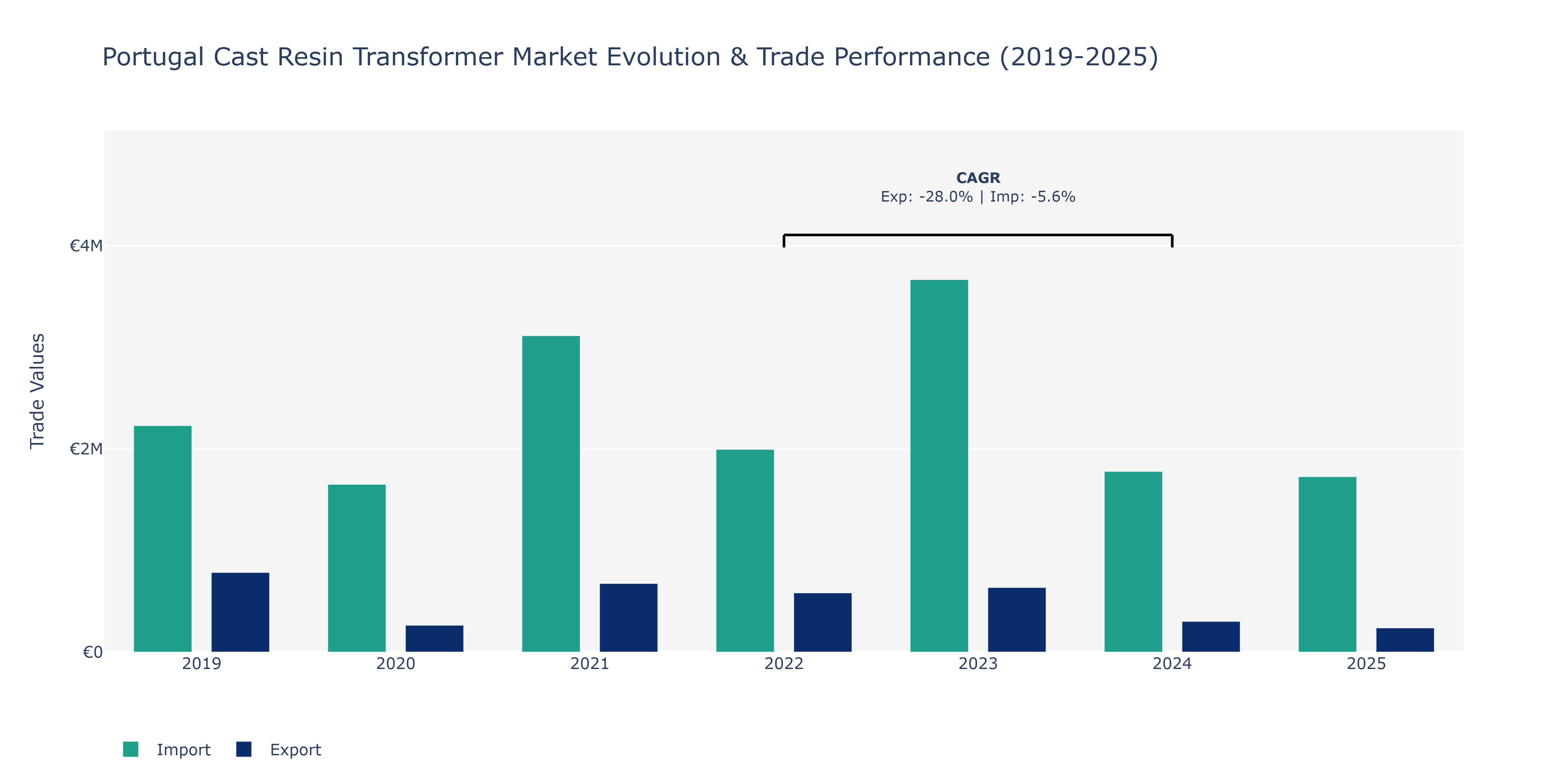 Portugal Cast Resin Transformer Market: Production & Trade Performance (2019-2025)