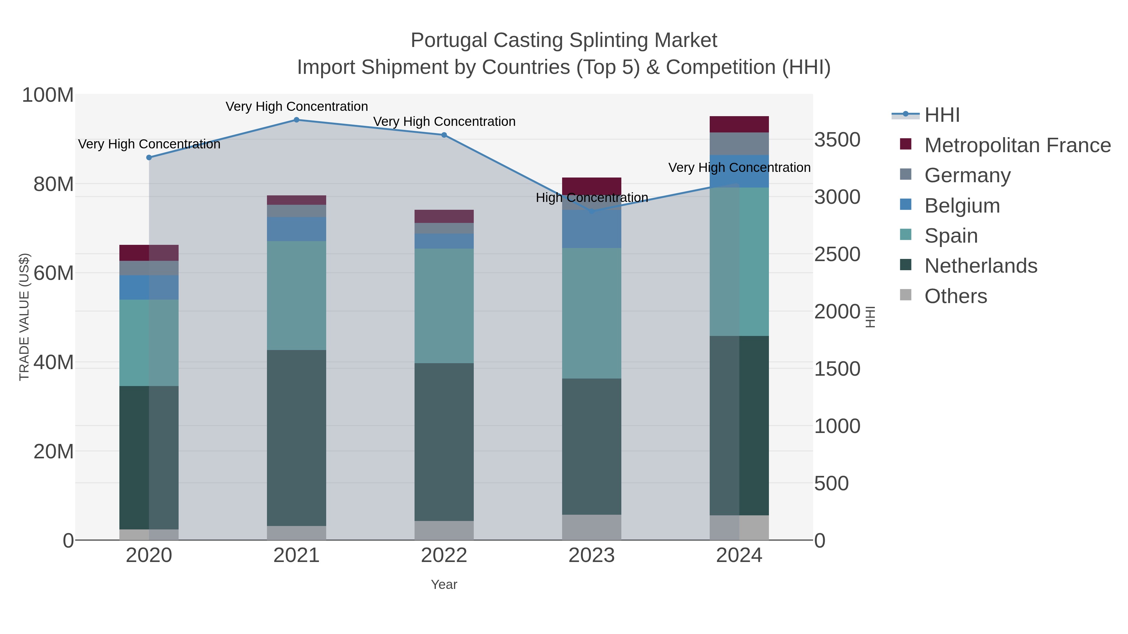 Portugal Casting Splinting Market Import Shipment by Countries (Top 5) & Competition (HHI)