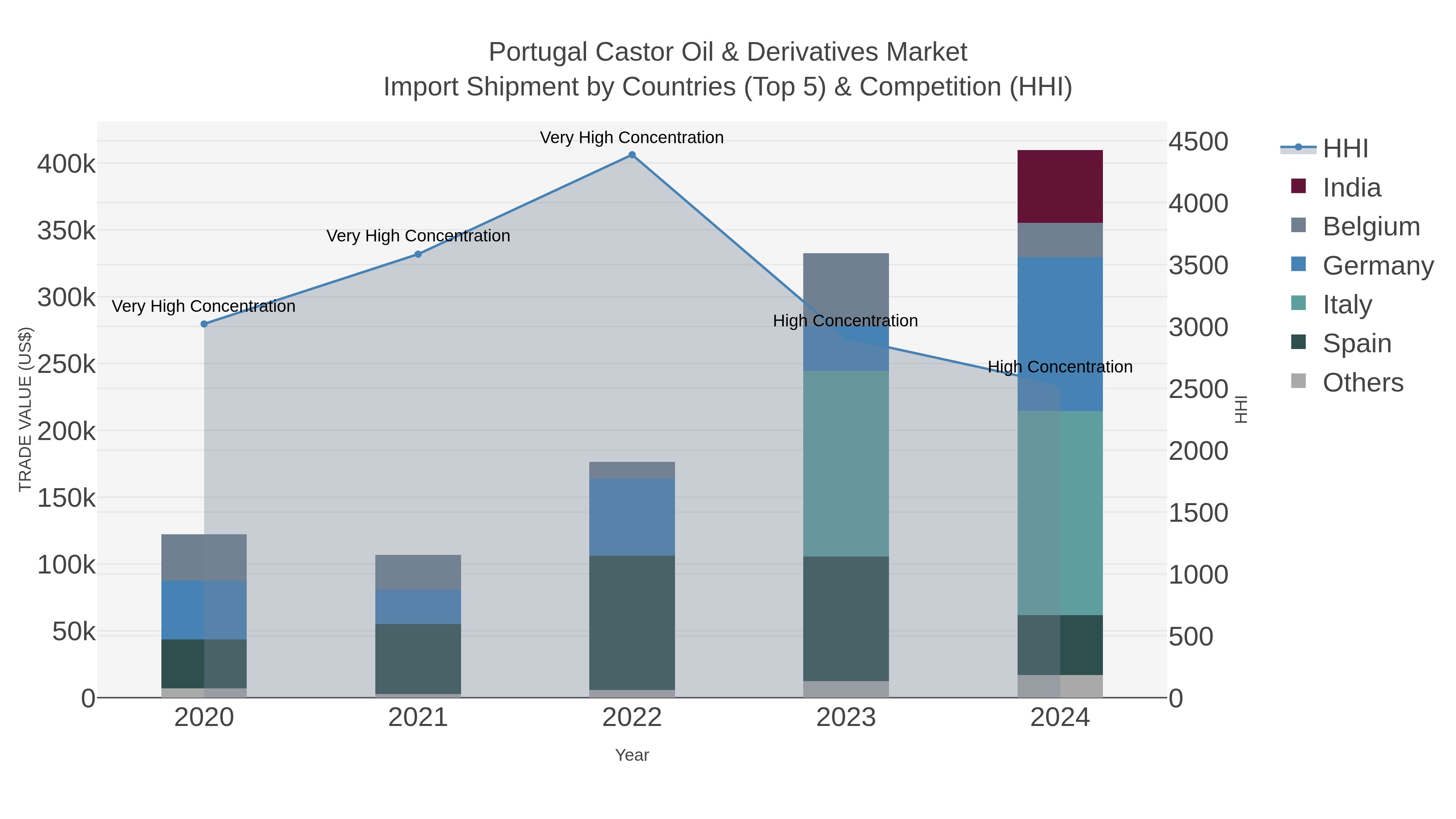 Portugal Castor Oil & Derivatives Market Import Shipment by Countries (Top 5) & Competition (HHI)