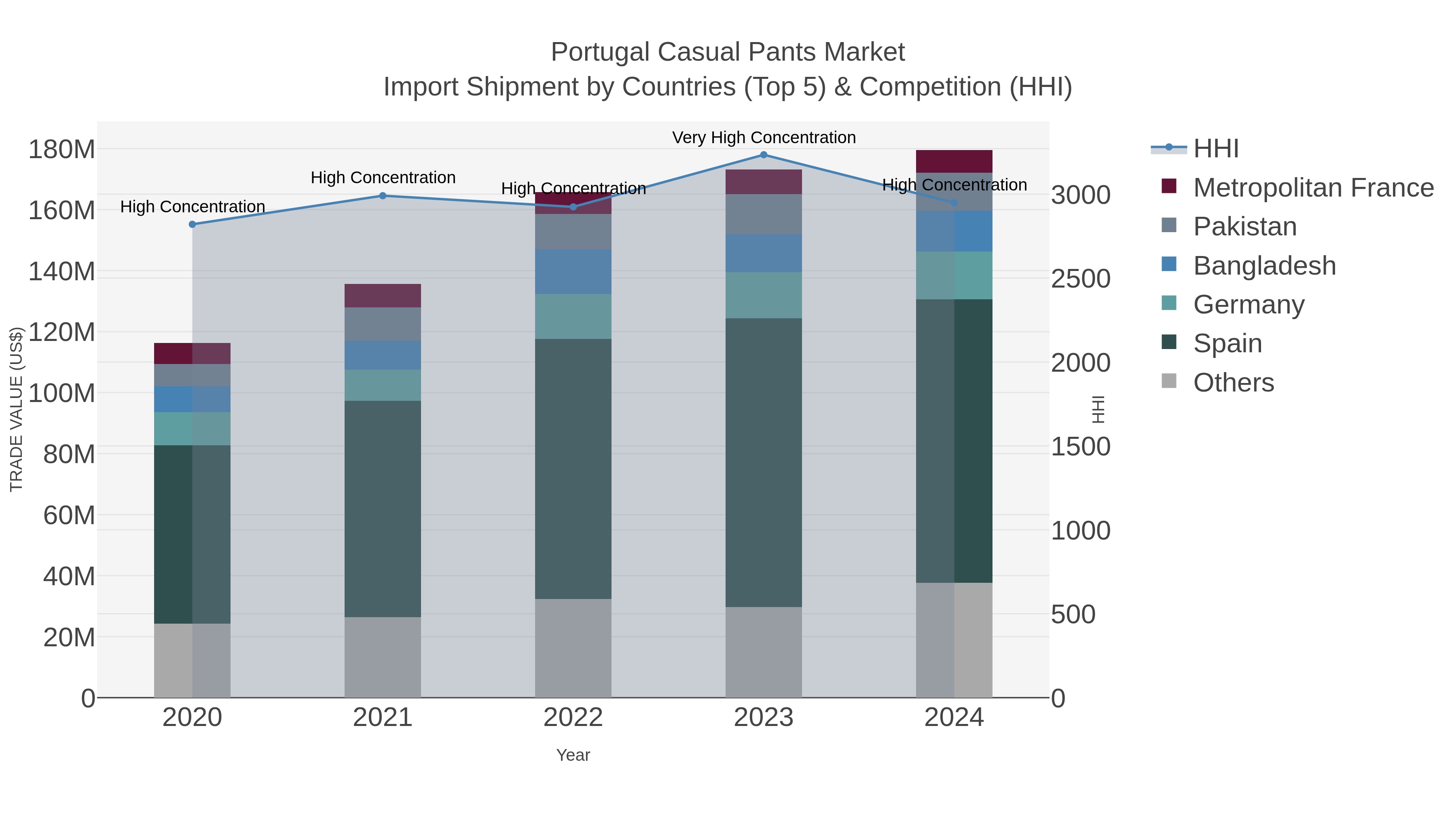 Portugal Casual Pants Market Import Shipment by Countries (Top 5) & Competition (HHI)