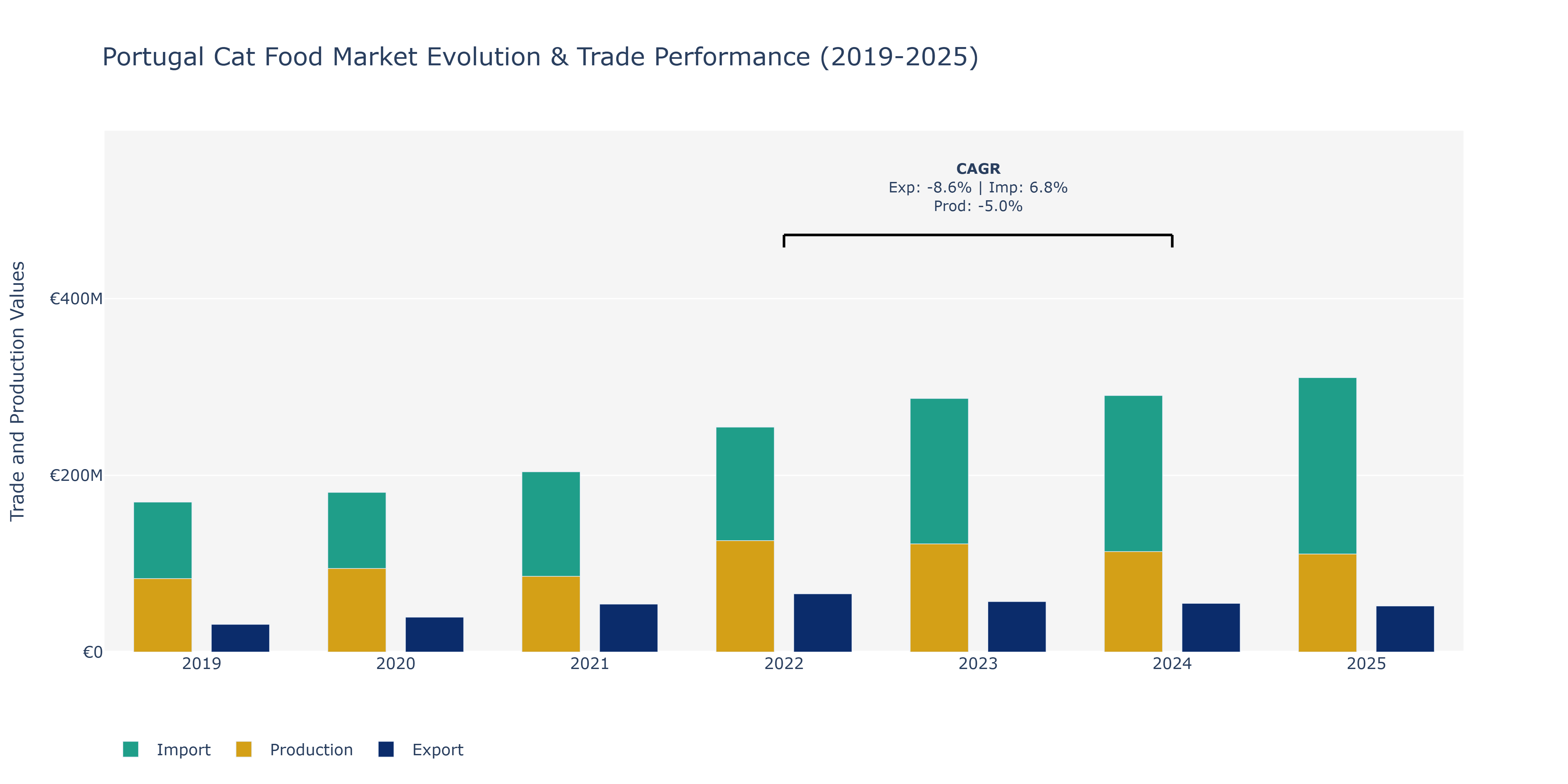 Portugal Cat Food Market: Production & Trade Performance (2019-2025)