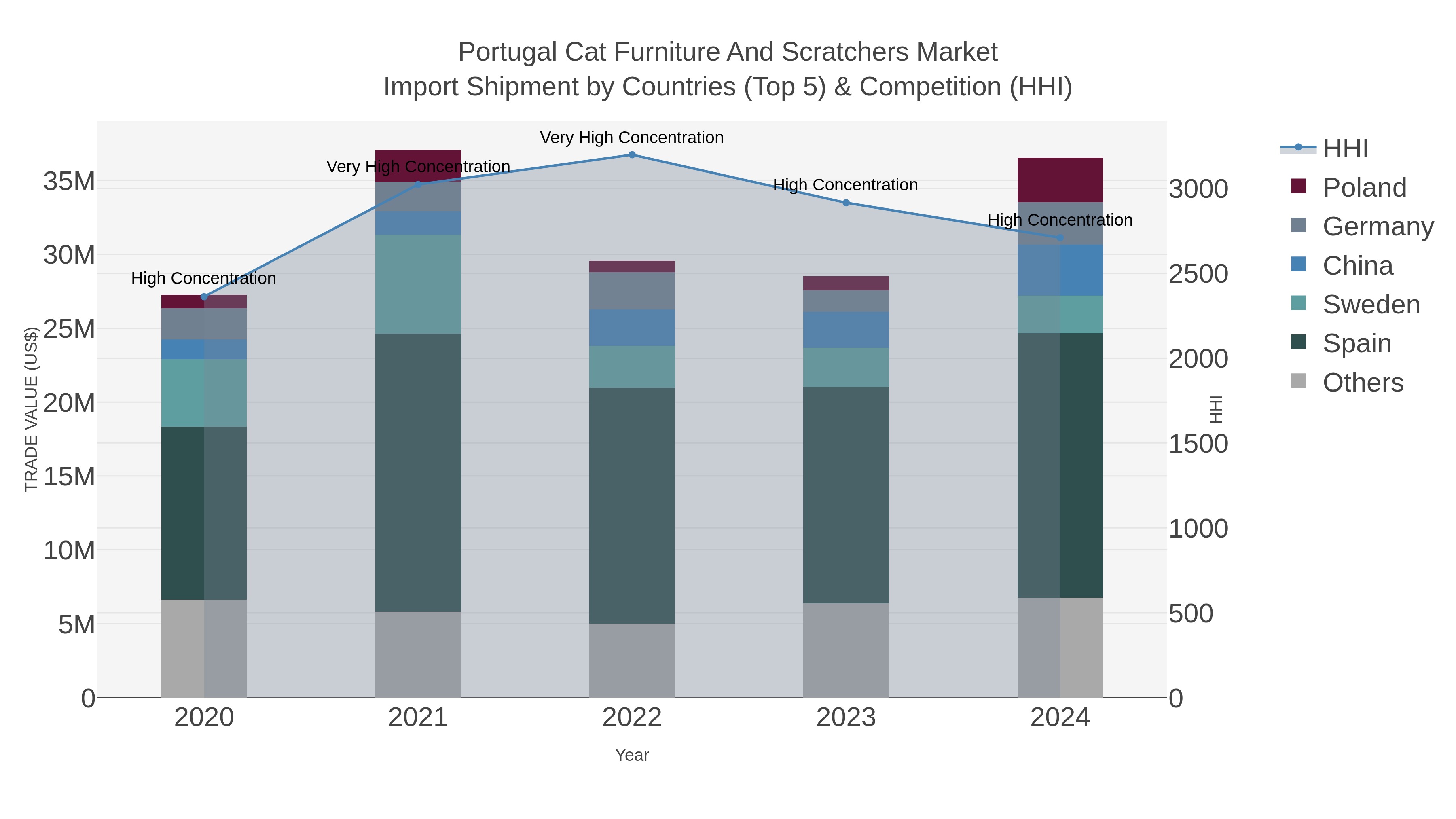 Portugal Cat Furniture And Scratchers Market Import Shipment by Countries (Top 5) & Competition (HHI)