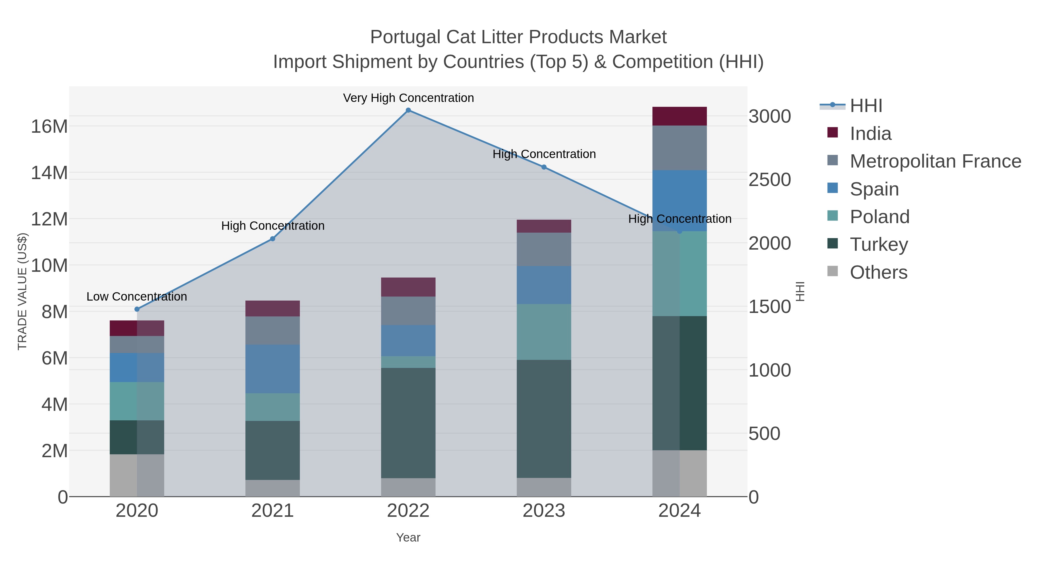 Portugal Cat Litter Products Market Import Shipment by Countries (Top 5) & Competition (HHI)
