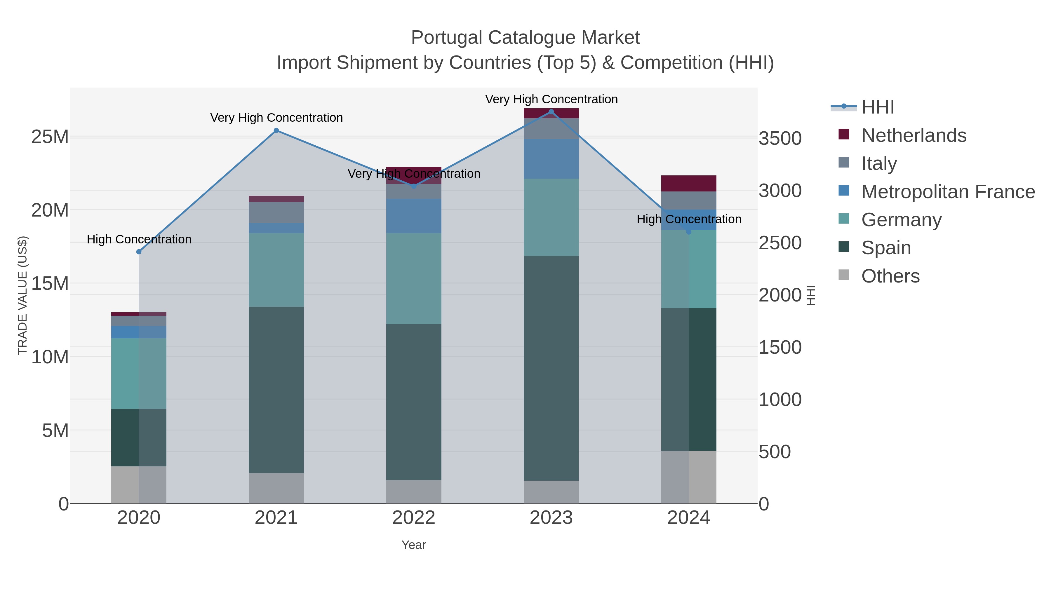 Portugal Catalogue Market Import Shipment by Countries (Top 5) & Competition (HHI)