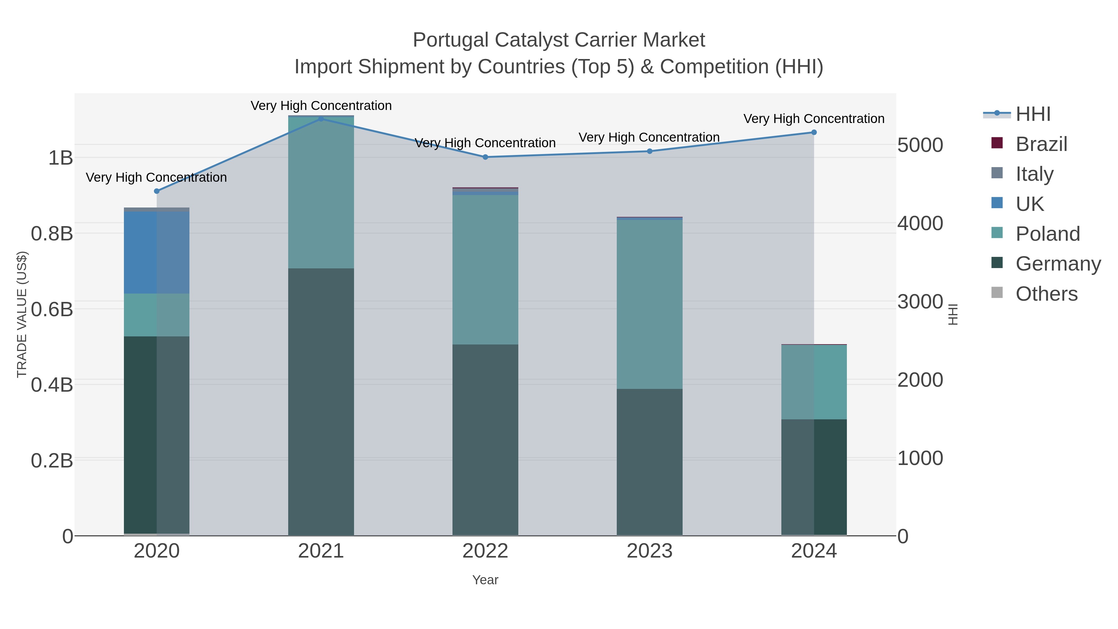 Portugal Catalyst Carrier Market Import Shipment by Countries (Top 5) & Competition (HHI)