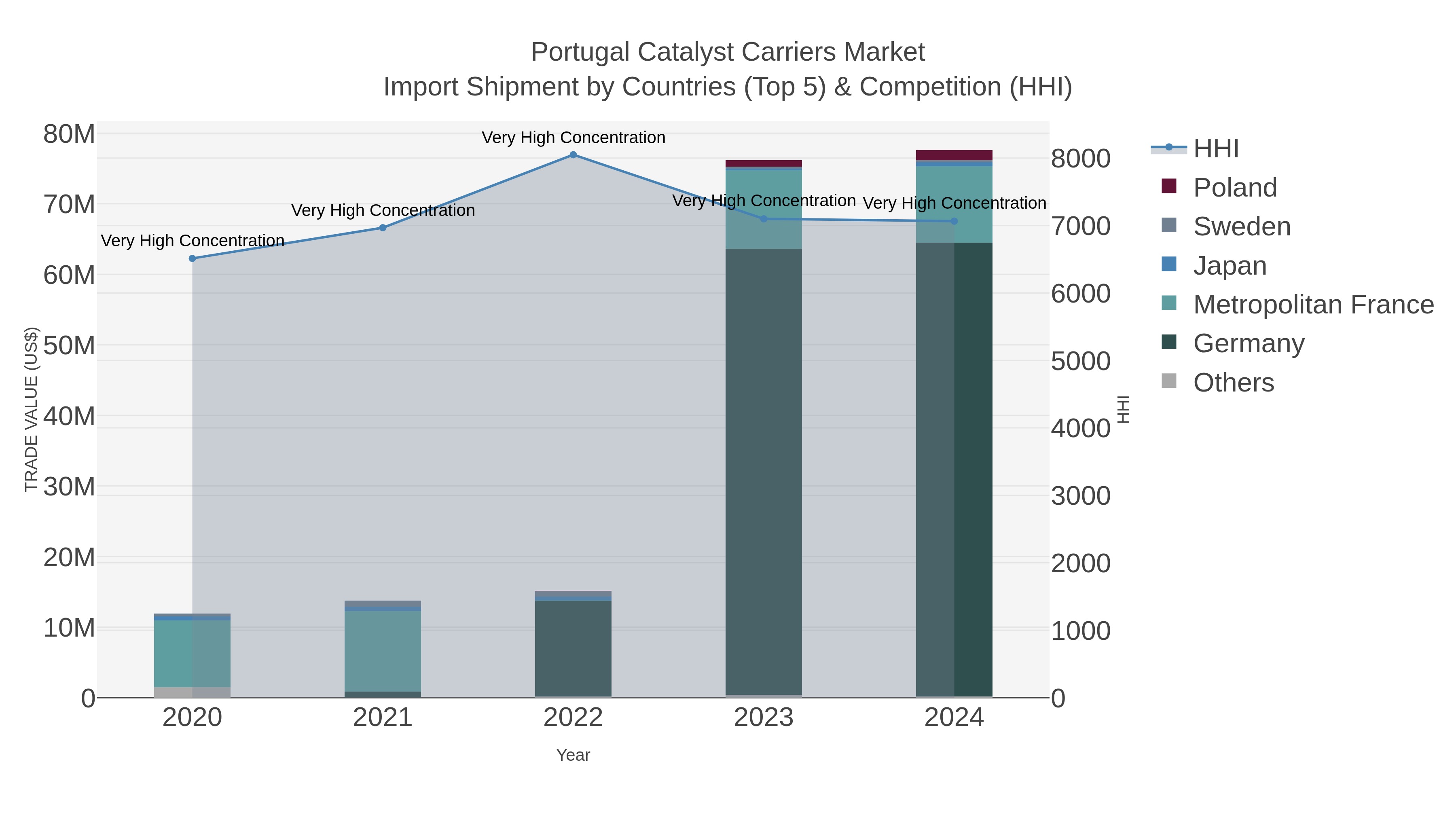 Portugal Catalyst Carriers Market Import Shipment by Countries (Top 5) & Competition (HHI)