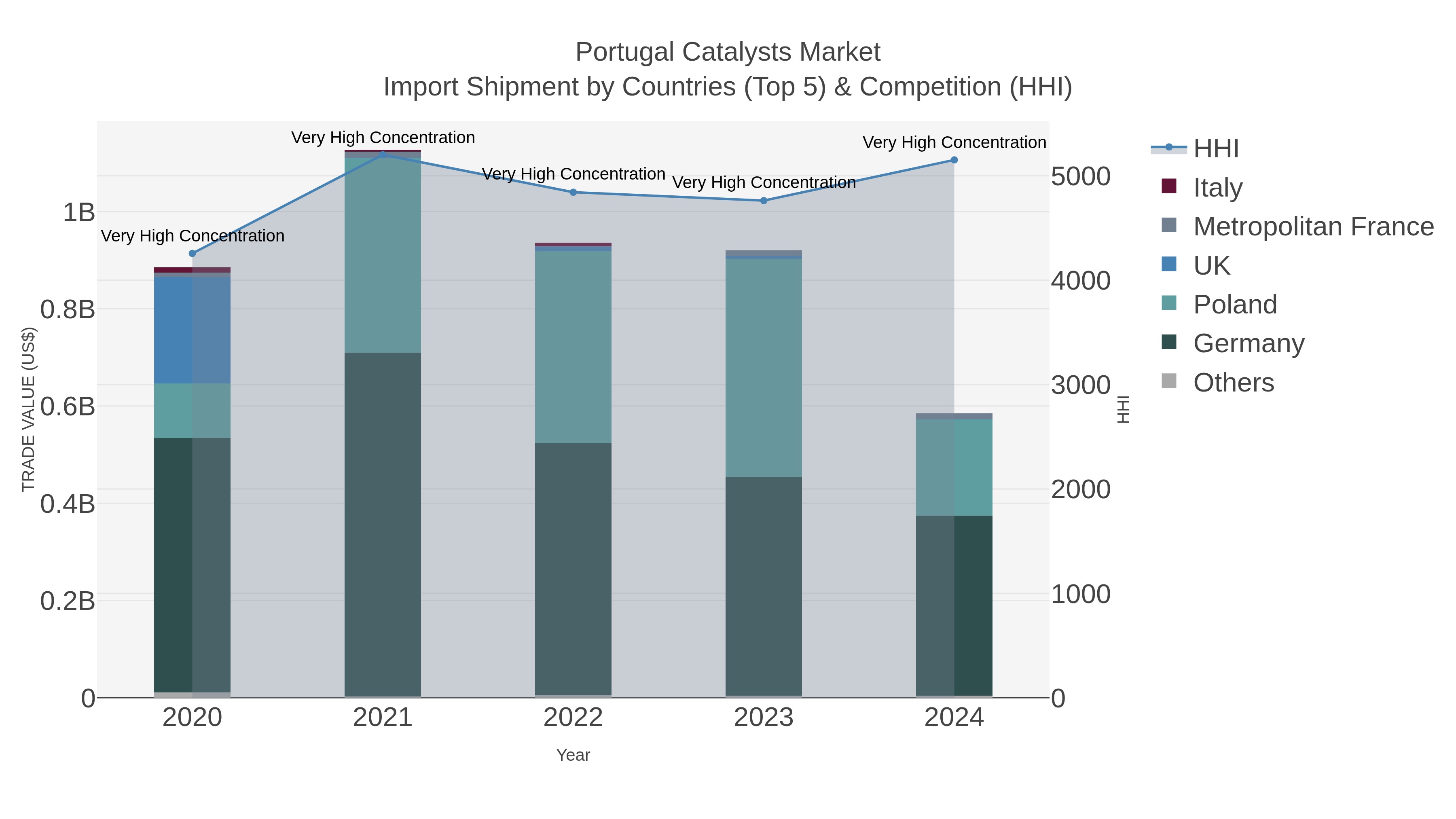 Portugal Catalysts Market Import Shipment by Countries (Top 5) & Competition (HHI)