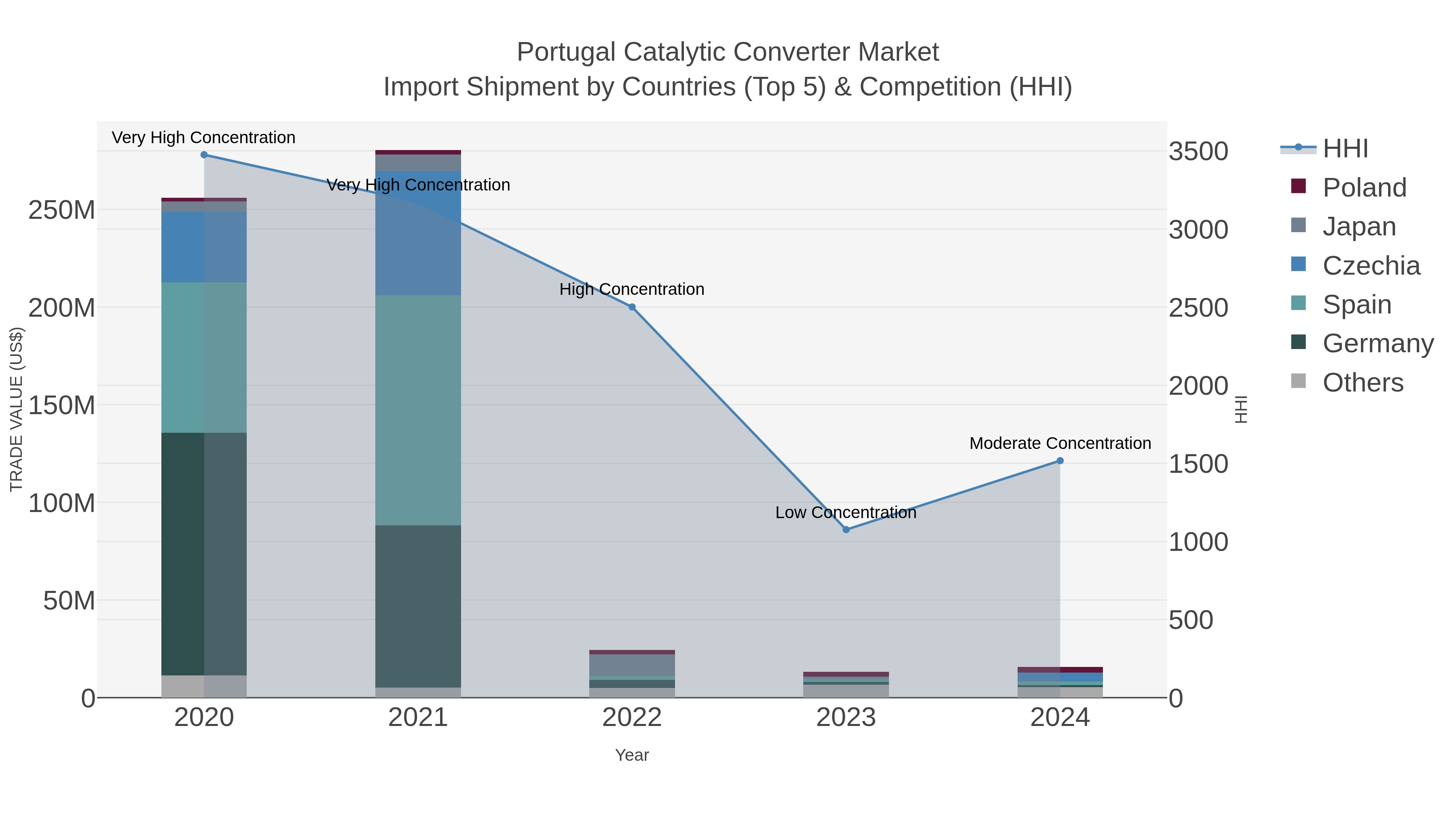 Portugal Catalytic Converter Market Import Shipment by Countries (Top 5) & Competition (HHI)