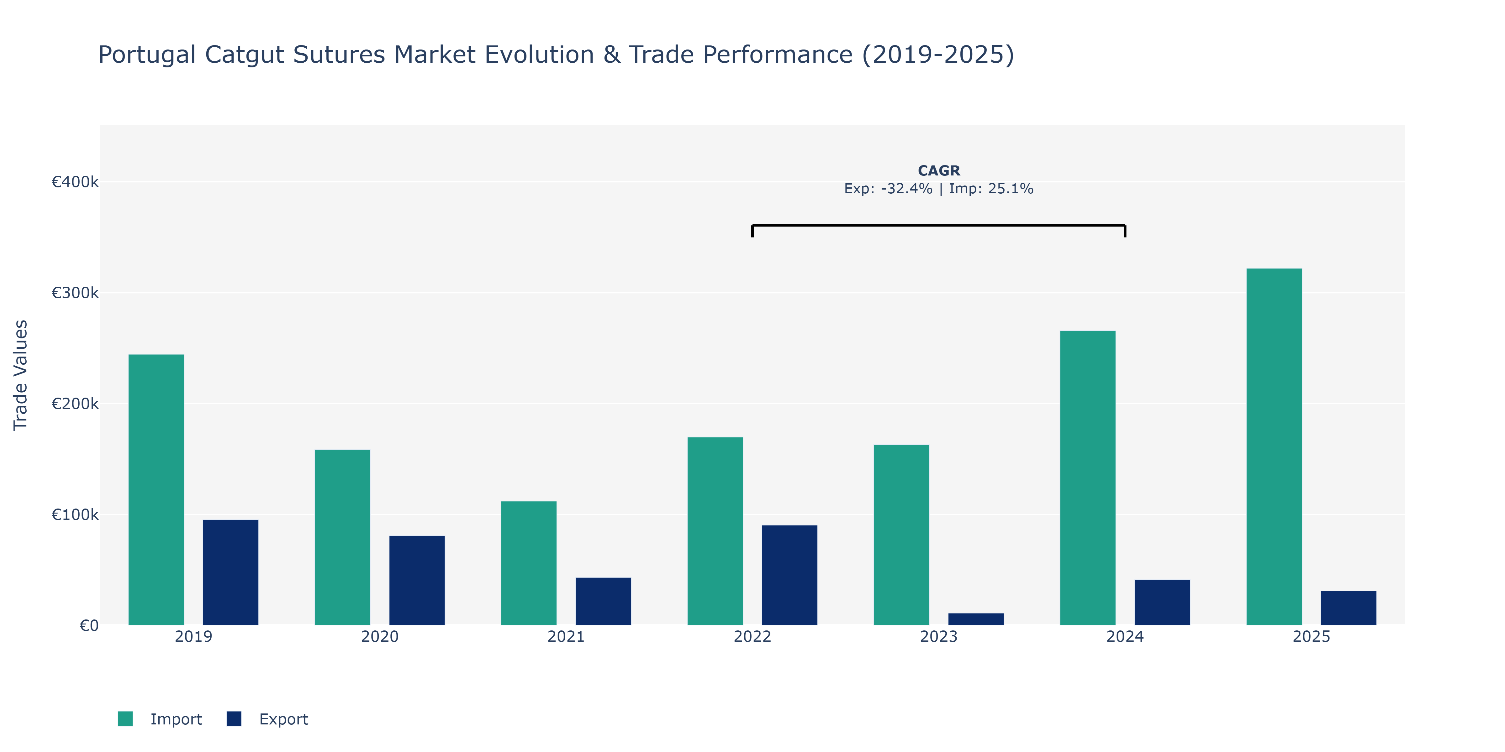Portugal Catgut Sutures Market: Production & Trade Performance (2019-2025)