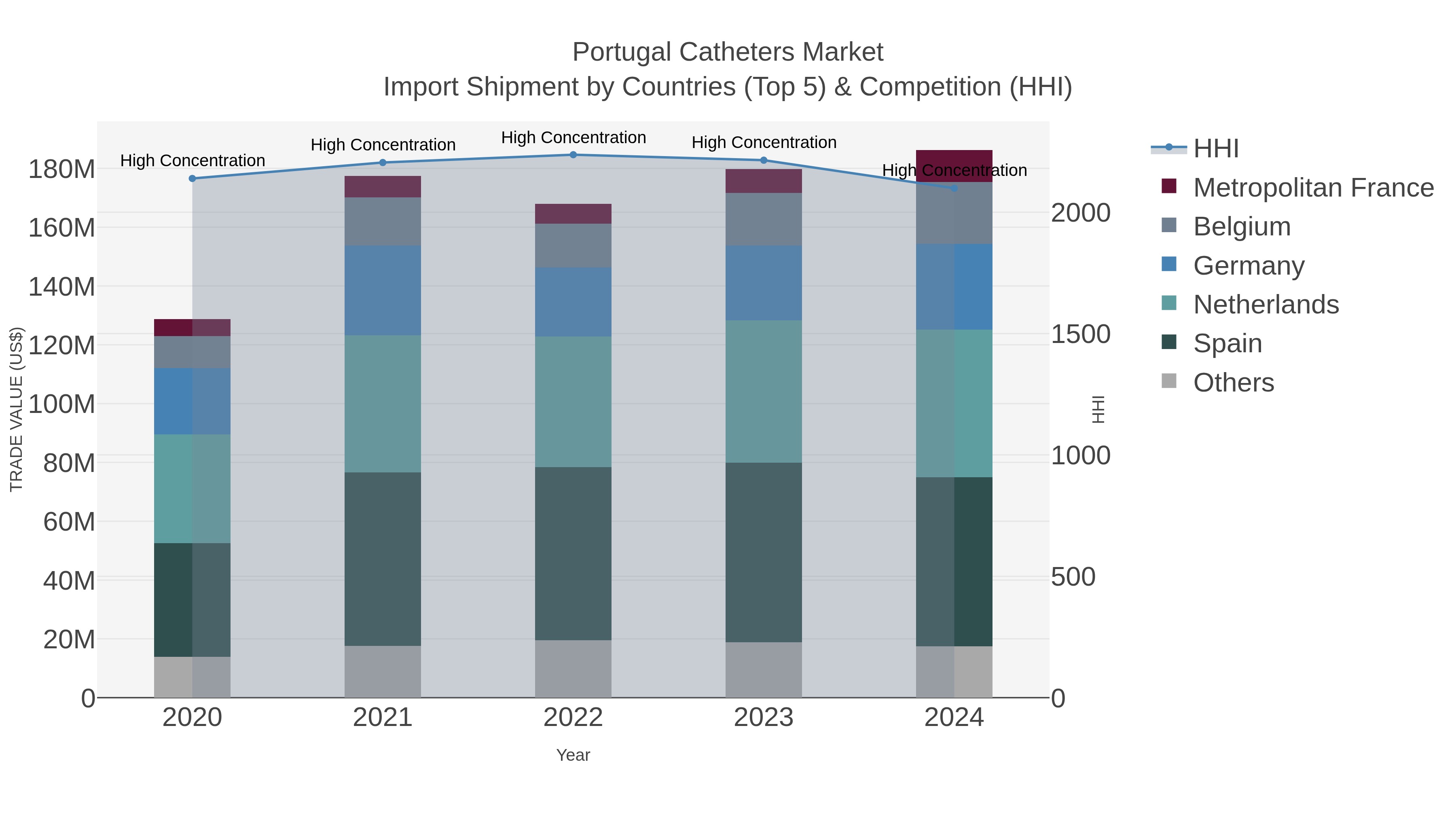 Portugal Catheters Market Import Shipment by Countries (Top 5) & Competition (HHI)