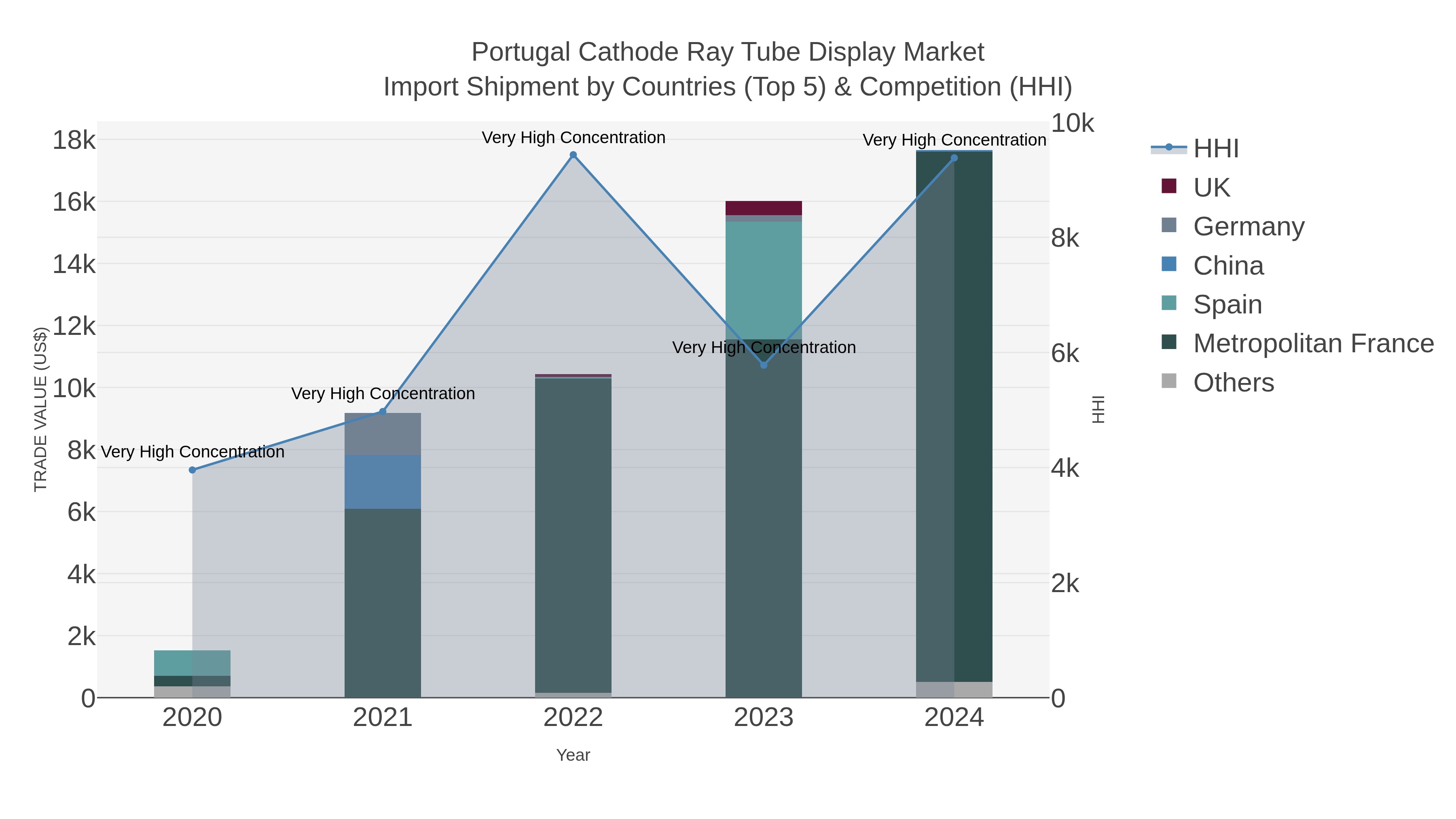 Portugal Cathode Ray Tube Display Market Import Shipment by Countries (Top 5) & Competition (HHI)