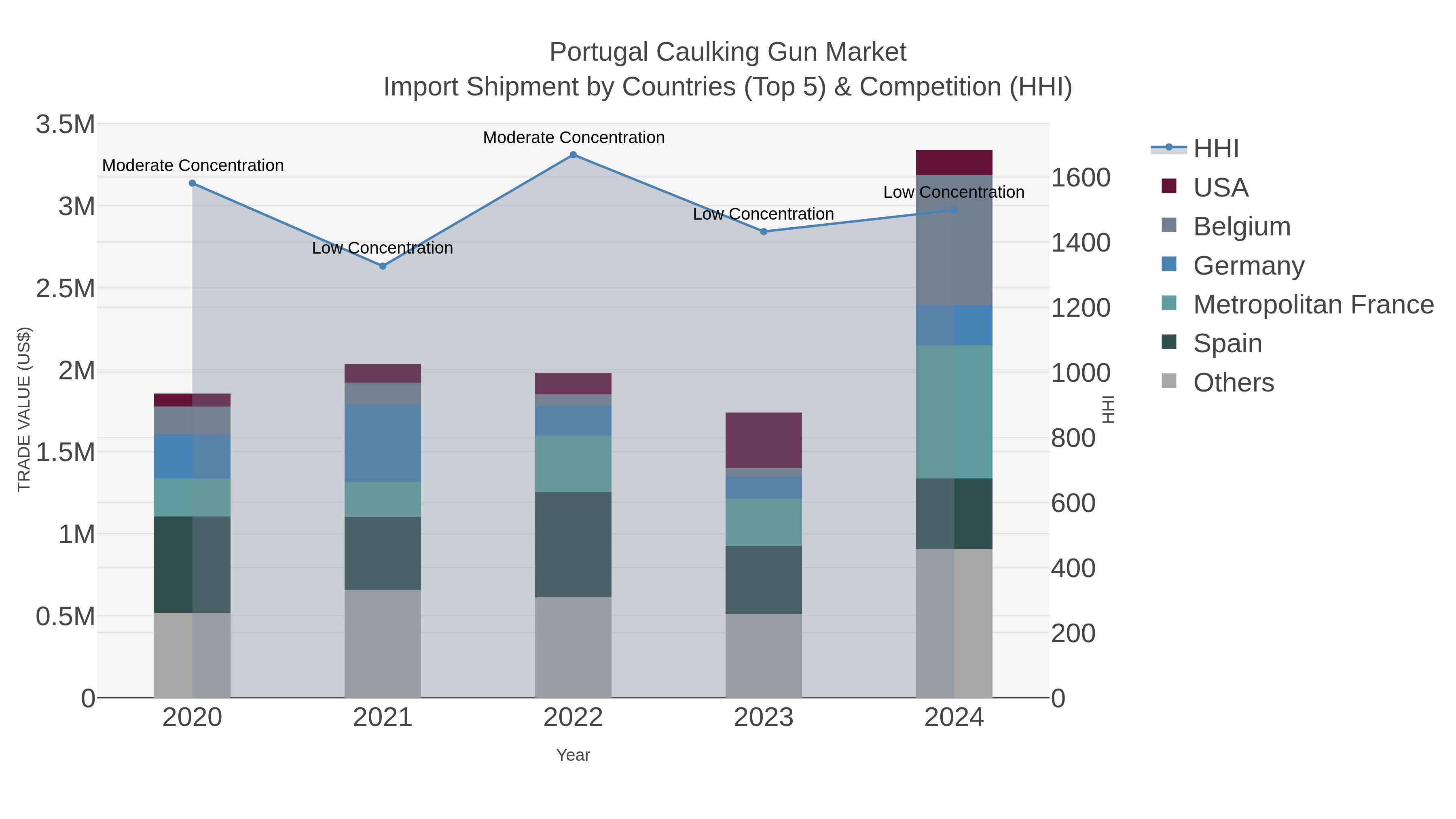 Portugal Caulking Gun Market Import Shipment by Countries (Top 5) & Competition (HHI)