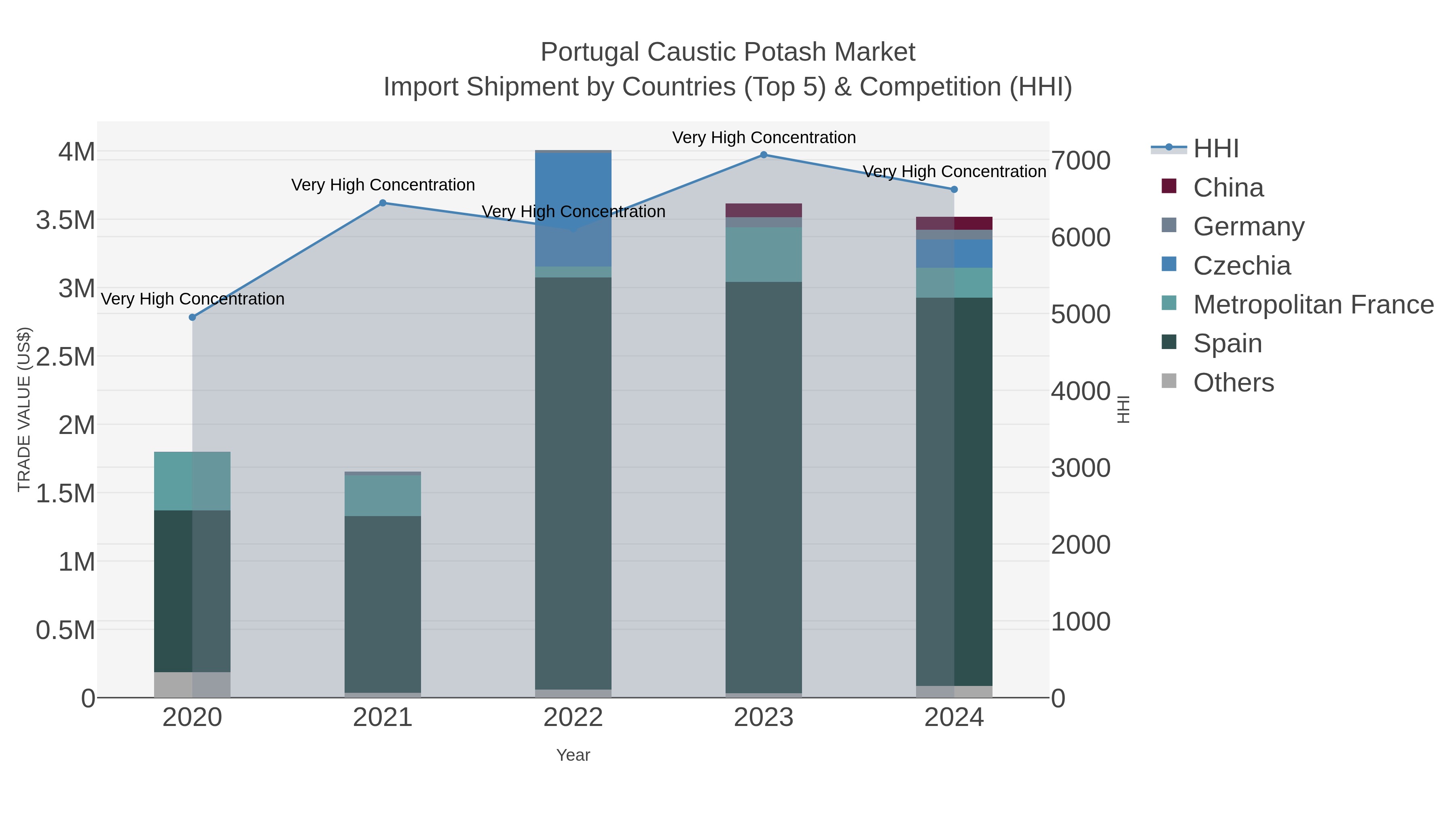 Portugal Caustic Potash Market Import Shipment by Countries (Top 5) & Competition (HHI)