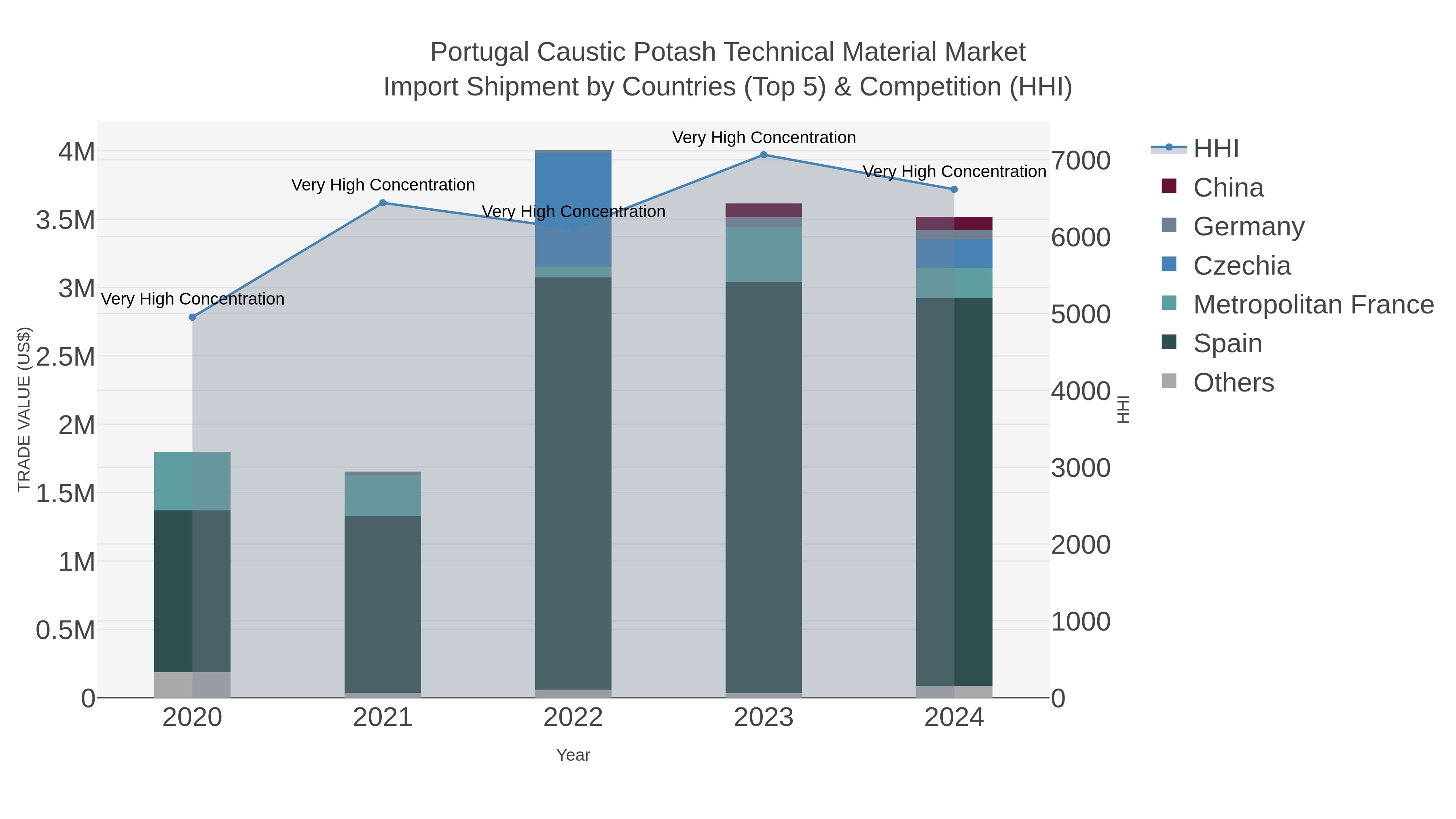 Portugal Caustic Potash Technical Material Market Import Shipment by Countries (Top 5) & Competition (HHI)