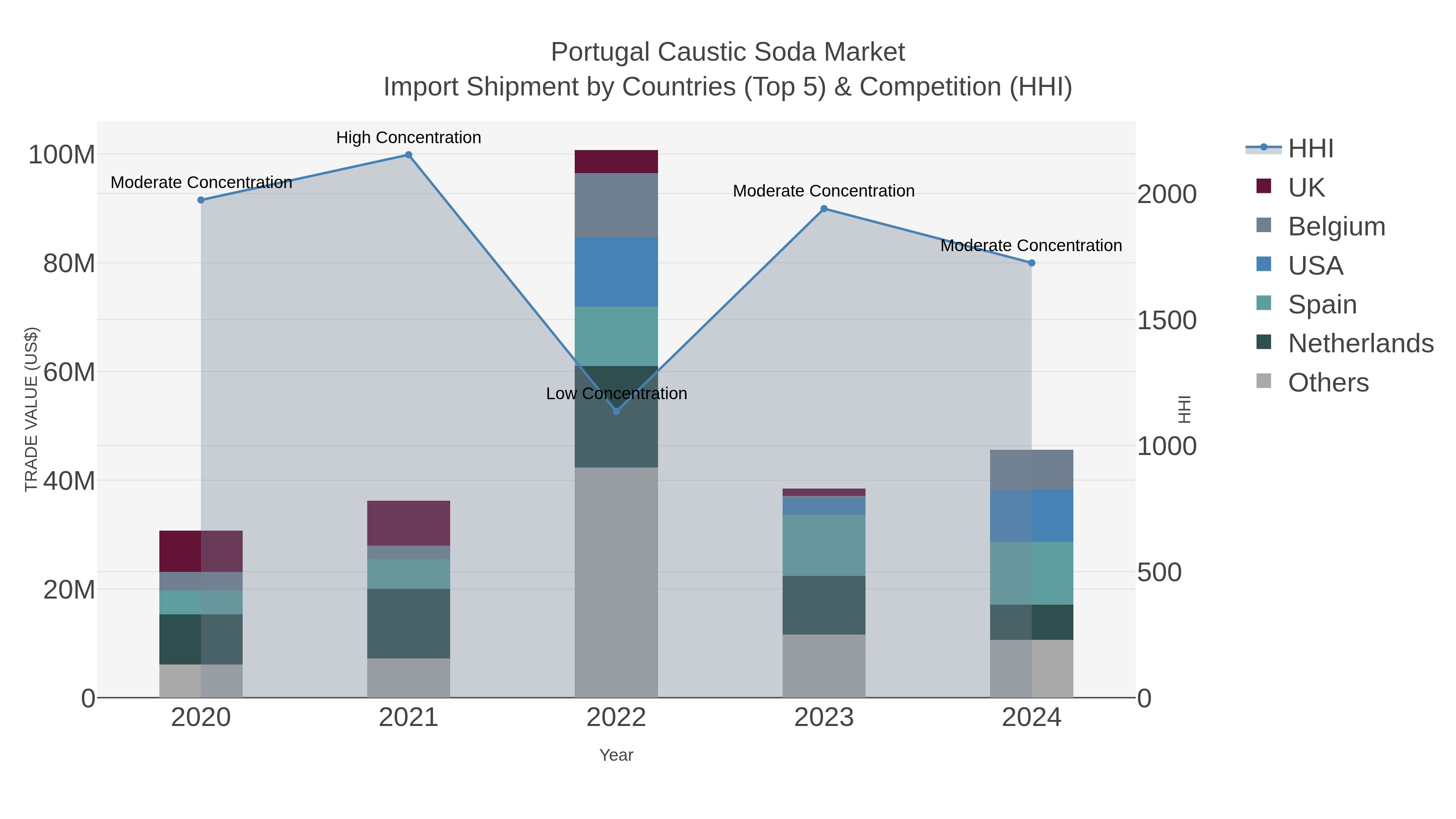 Portugal Caustic Soda Market Import Shipment by Countries (Top 5) & Competition (HHI)