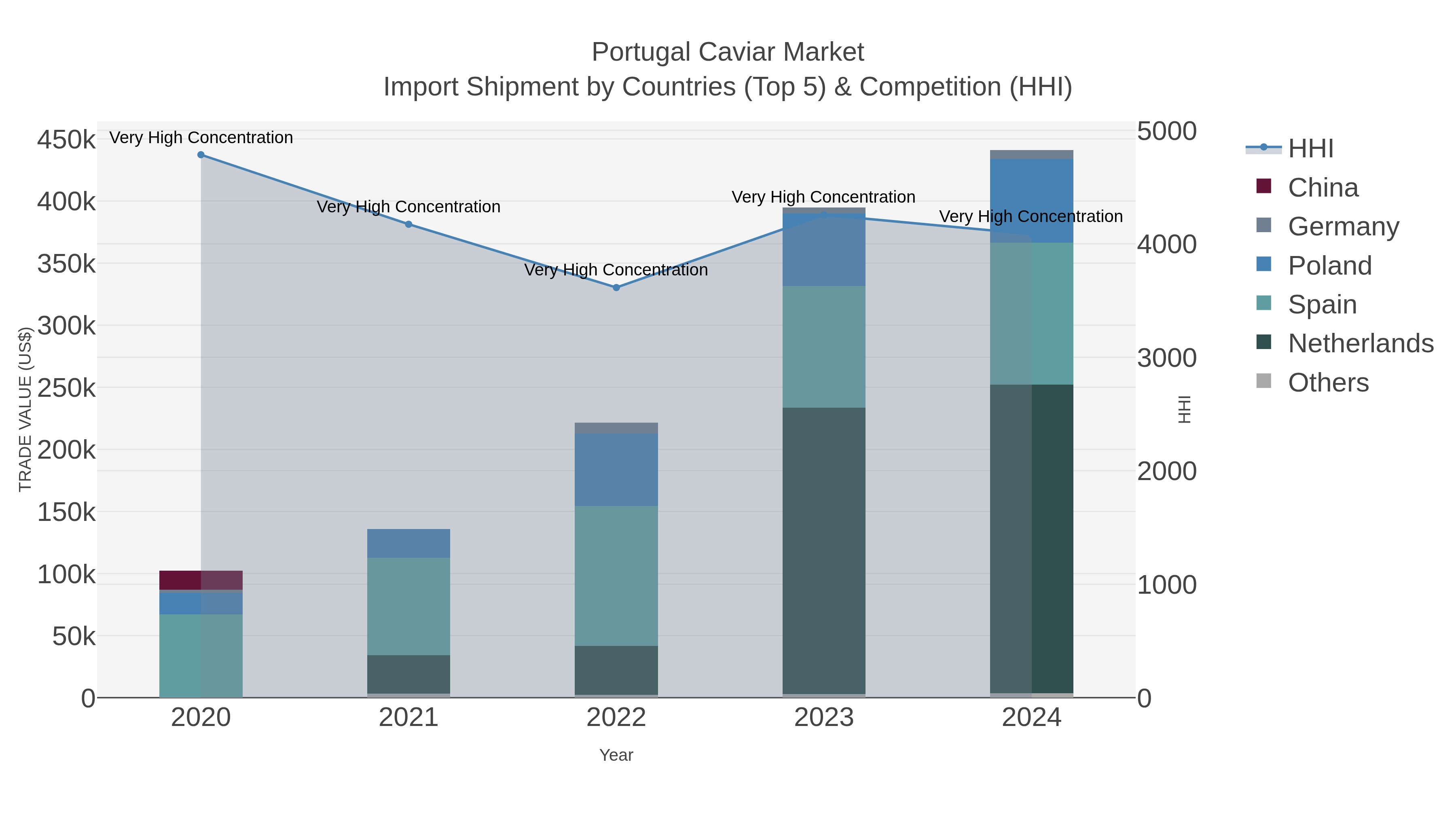 Portugal Caviar Market Import Shipment by Countries (Top 5) & Competition (HHI)