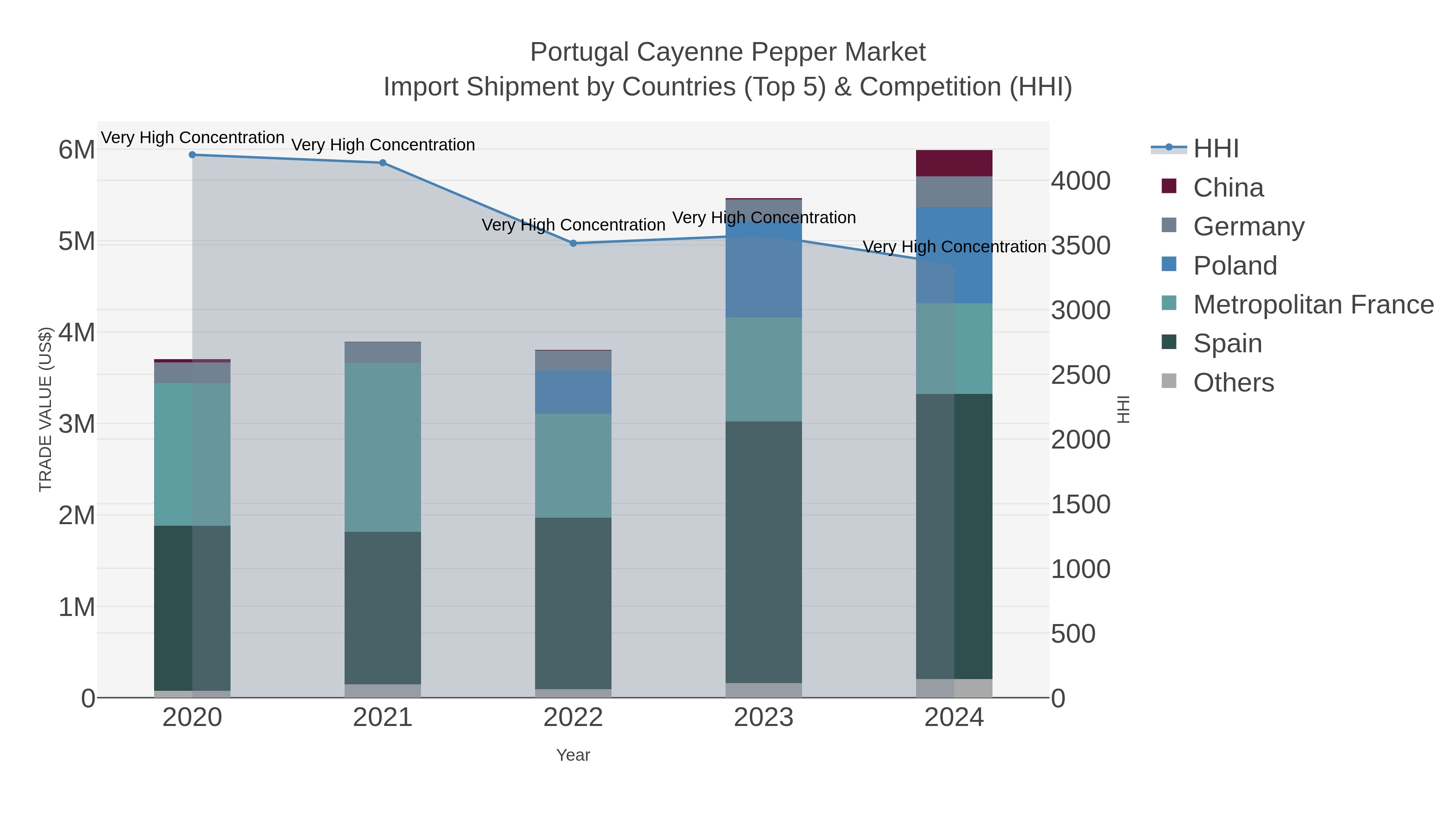 Portugal Cayenne Pepper Market Import Shipment by Countries (Top 5) & Competition (HHI)