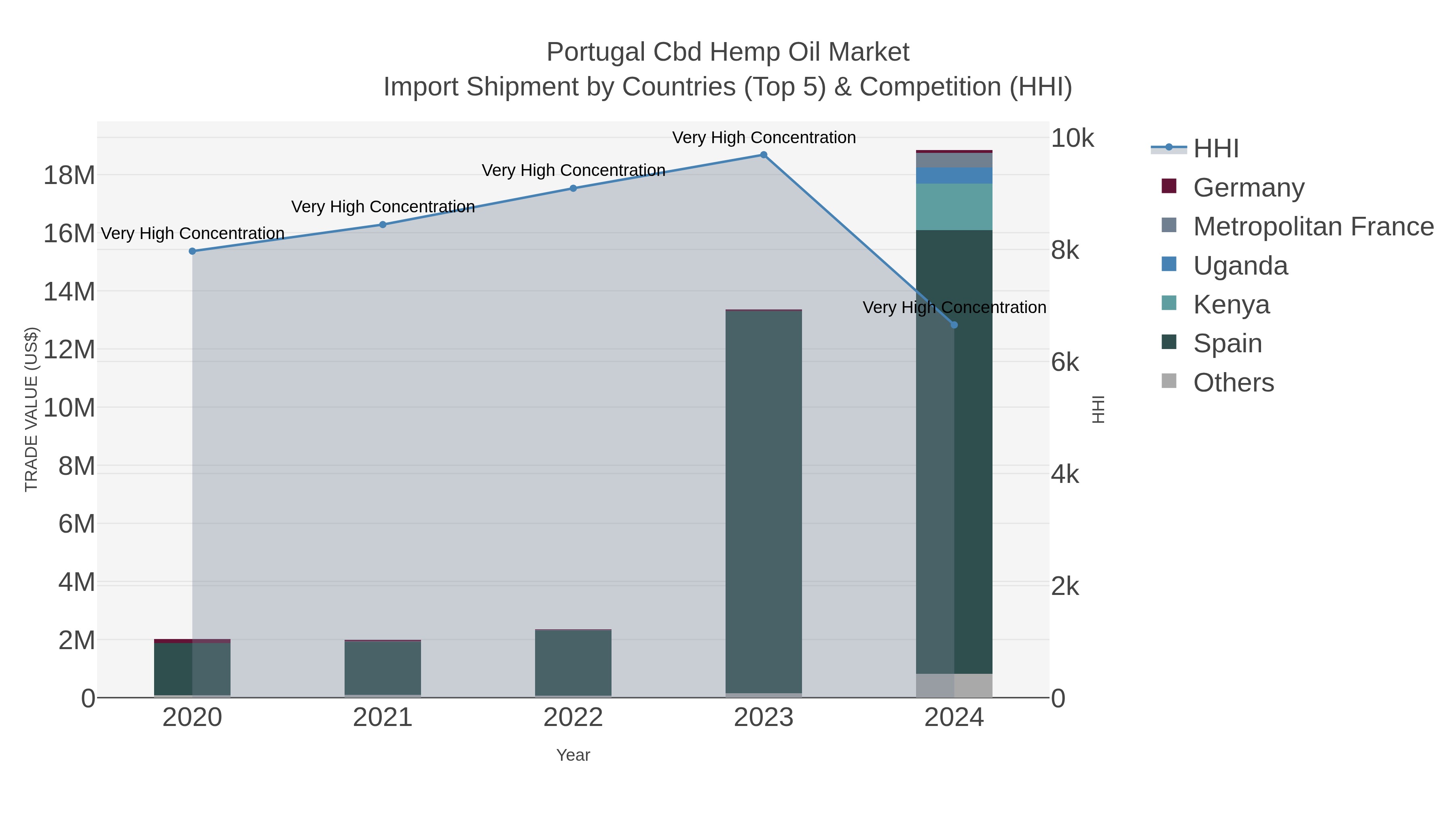 Portugal Cbd Hemp Oil Market Import Shipment by Countries (Top 5) & Competition (HHI)