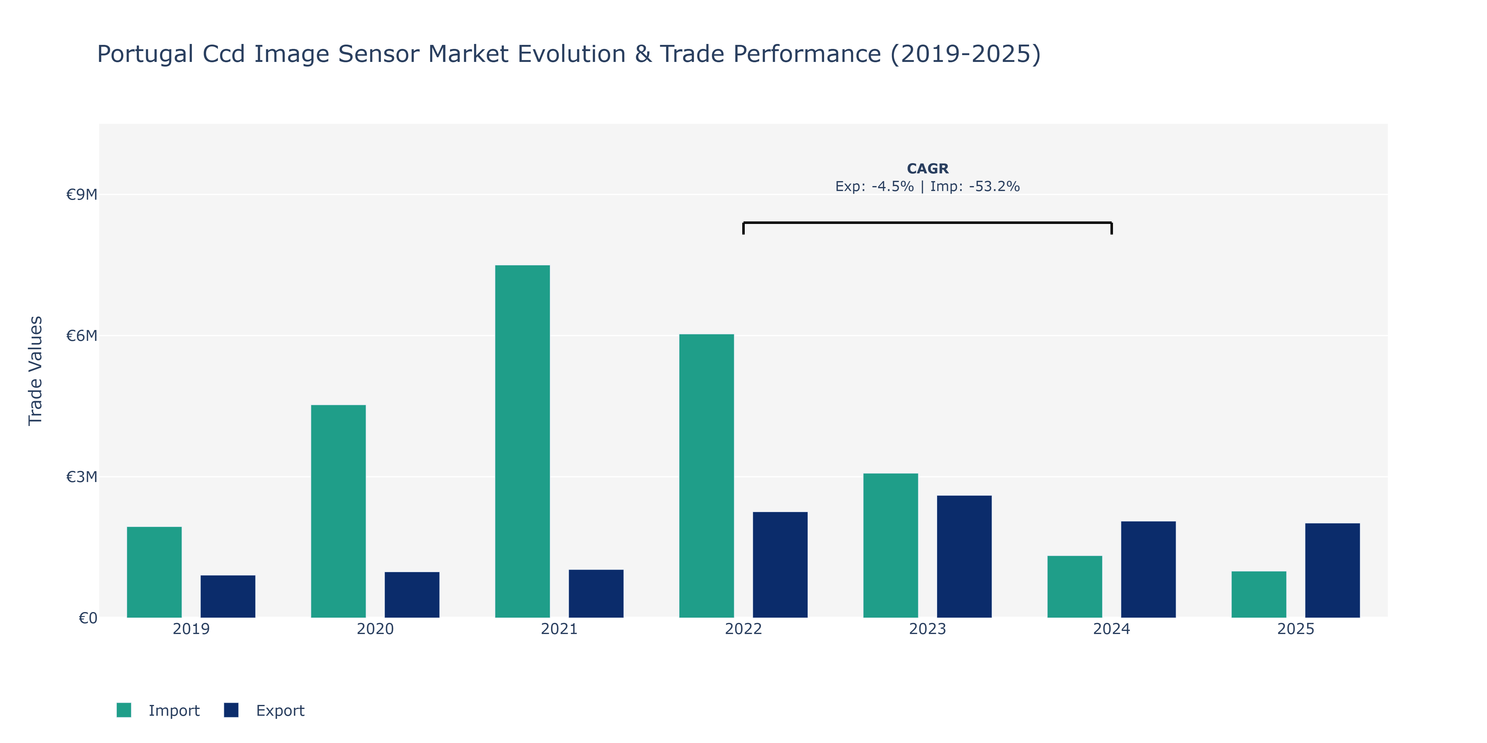 Portugal Ccd Image Sensor Market: Production & Trade Performance (2019-2025)
