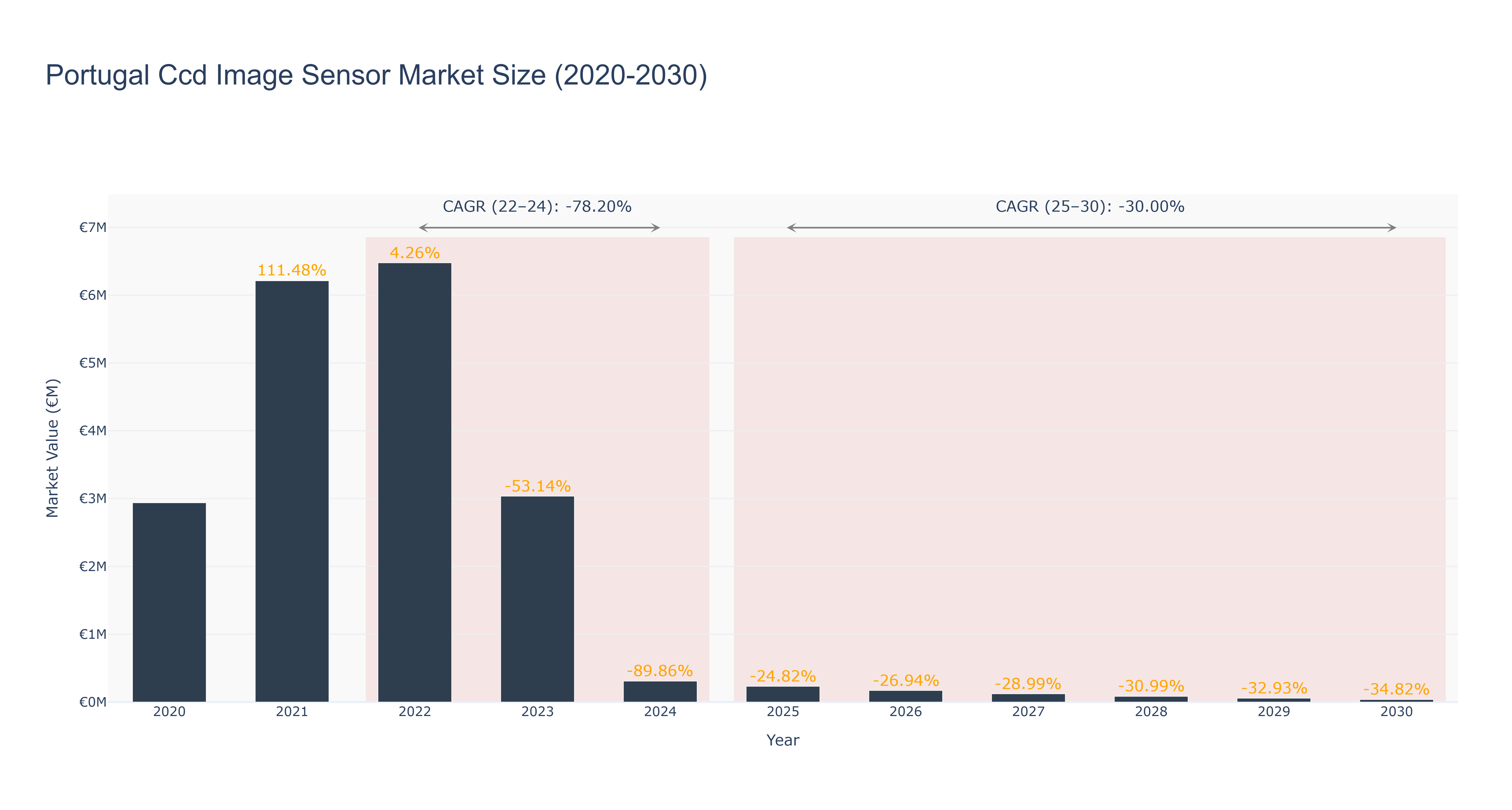 Portugal Ccd Image Sensor Market Size (2020-2030)