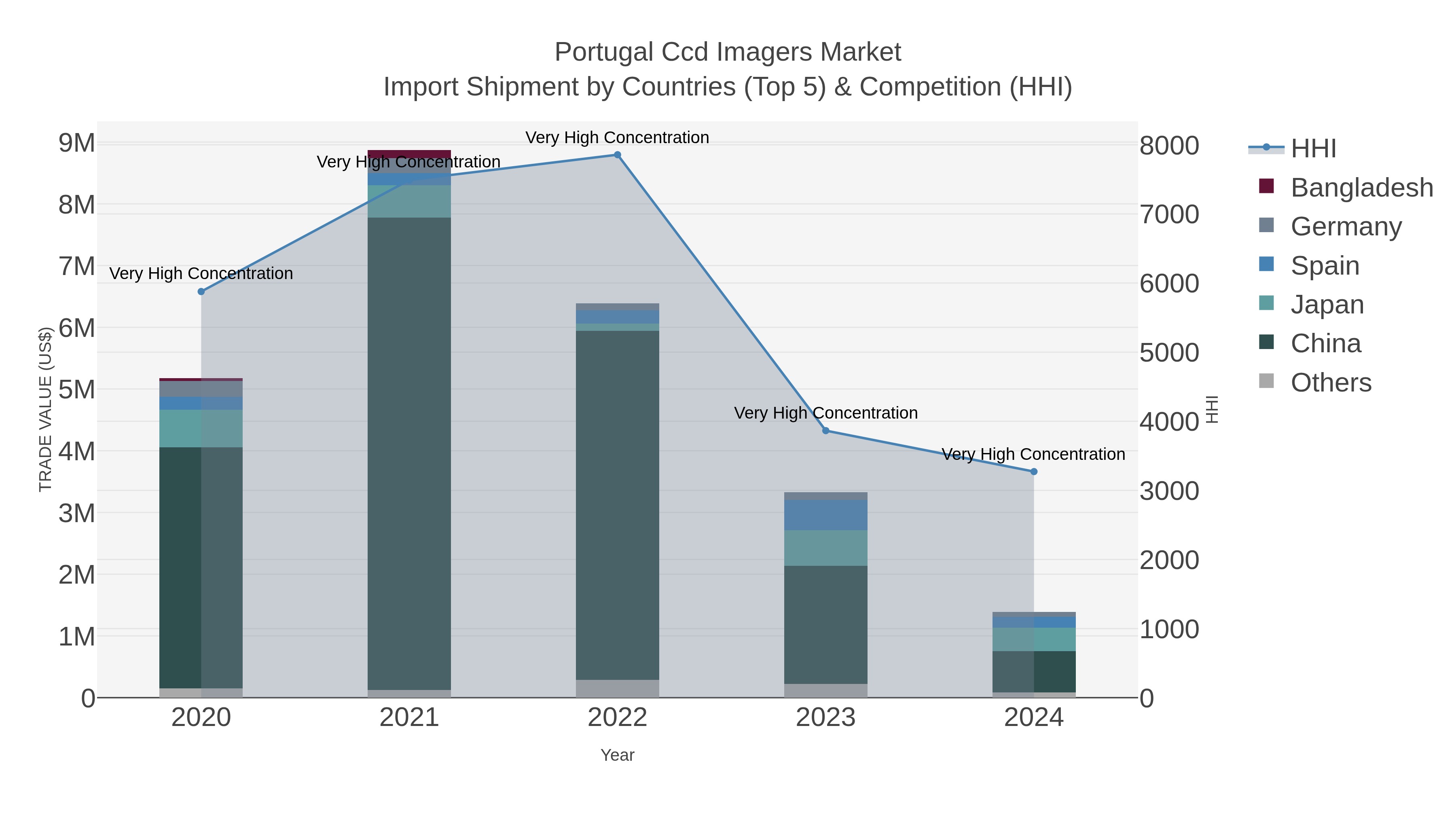 Portugal Ccd Imagers Market Import Shipment by Countries (Top 5) & Competition (HHI)