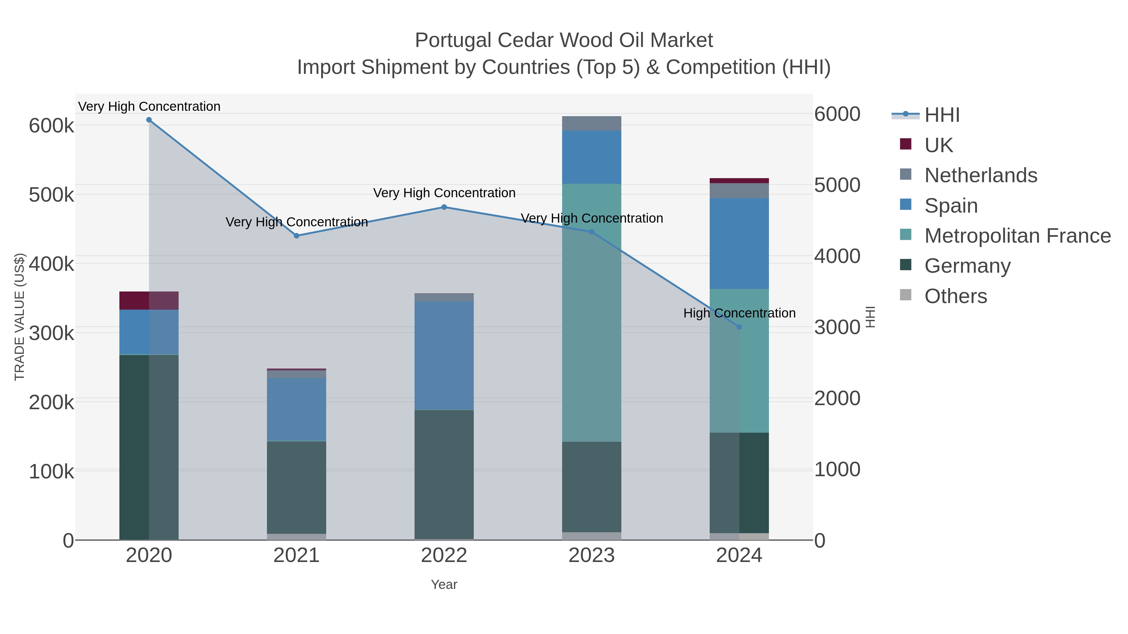 Portugal Cedar Wood Oil Market Import Shipment by Countries (Top 5) & Competition (HHI)