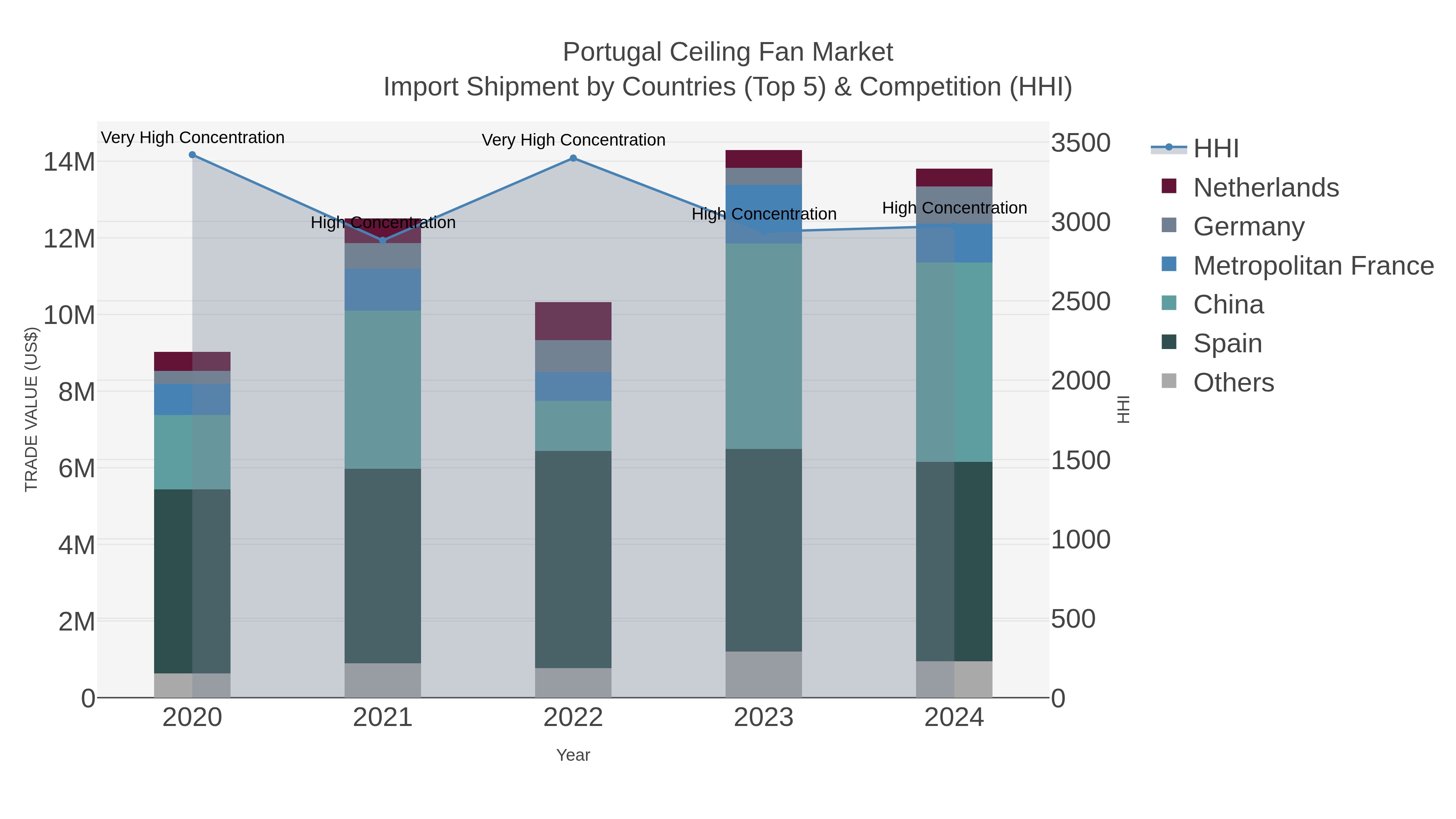 Portugal Ceiling Fan Market Import Shipment by Countries (Top 5) & Competition (HHI)