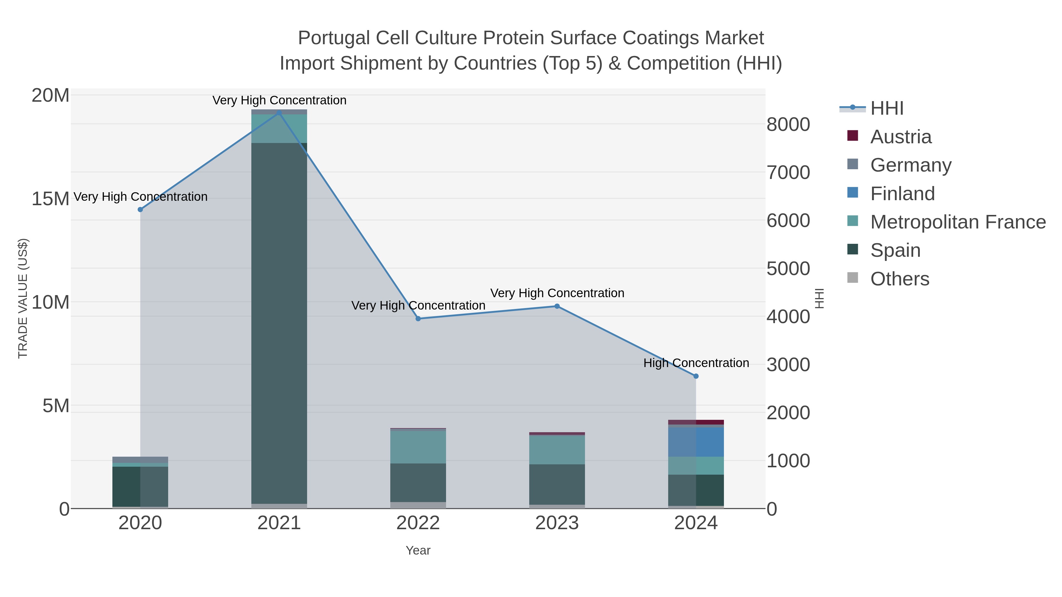 Portugal Cell Culture Protein Surface Coatings Market Import Shipment by Countries (Top 5) & Competition (HHI)