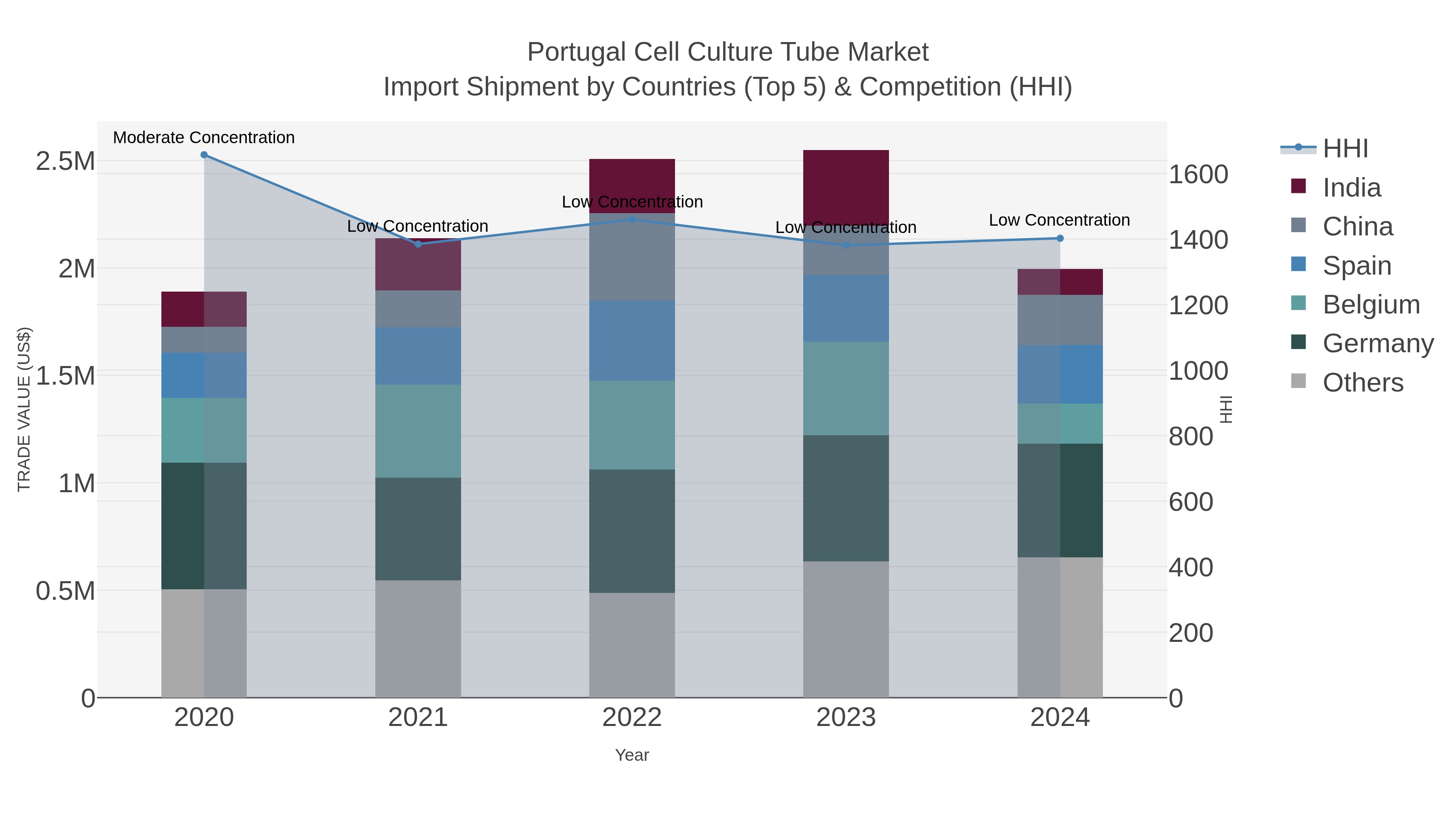 Portugal Cell Culture Tube Market Import Shipment by Countries (Top 5) & Competition (HHI)
