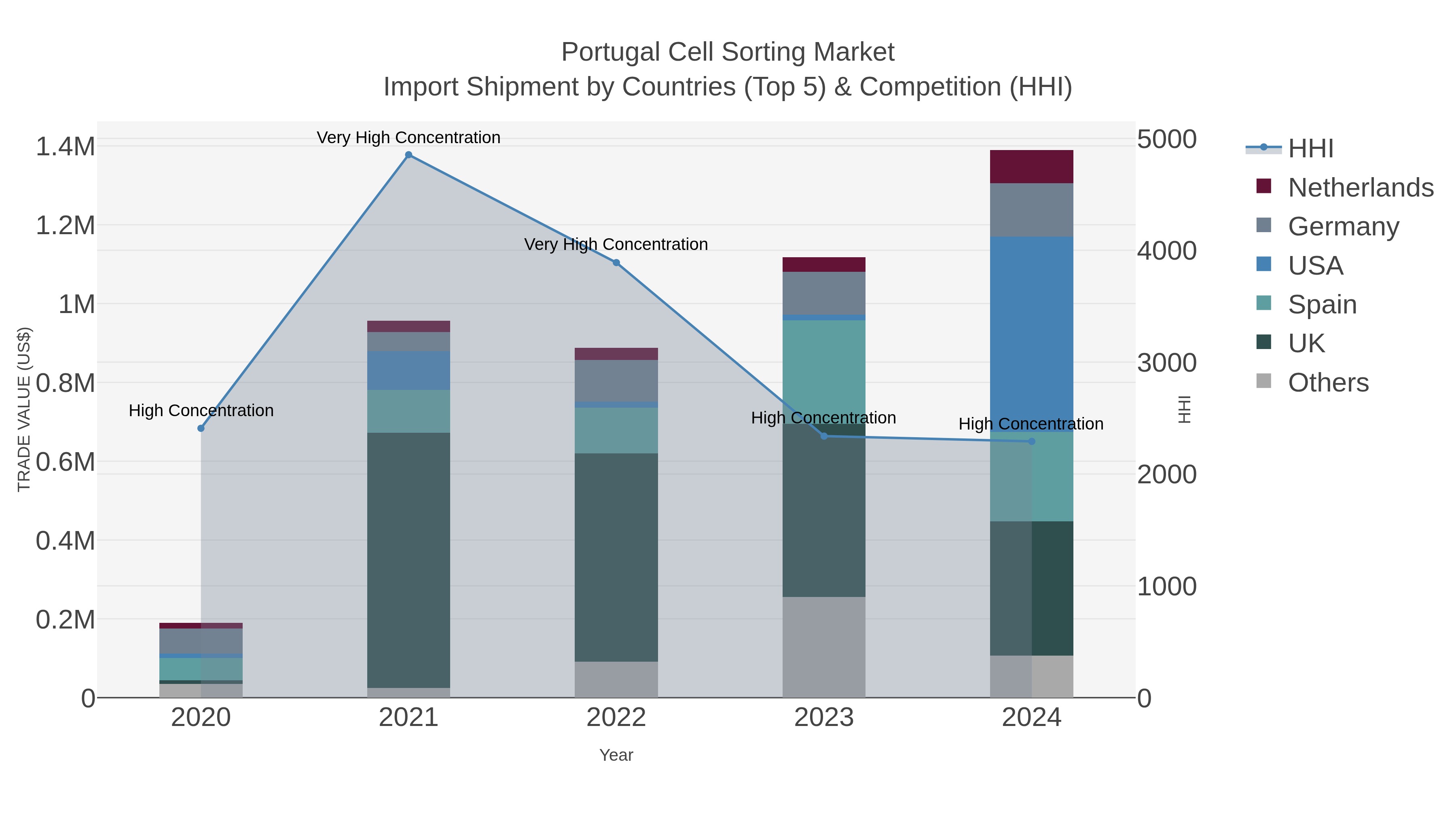 Portugal Cell Sorting Market Import Shipment by Countries (Top 5) & Competition (HHI)