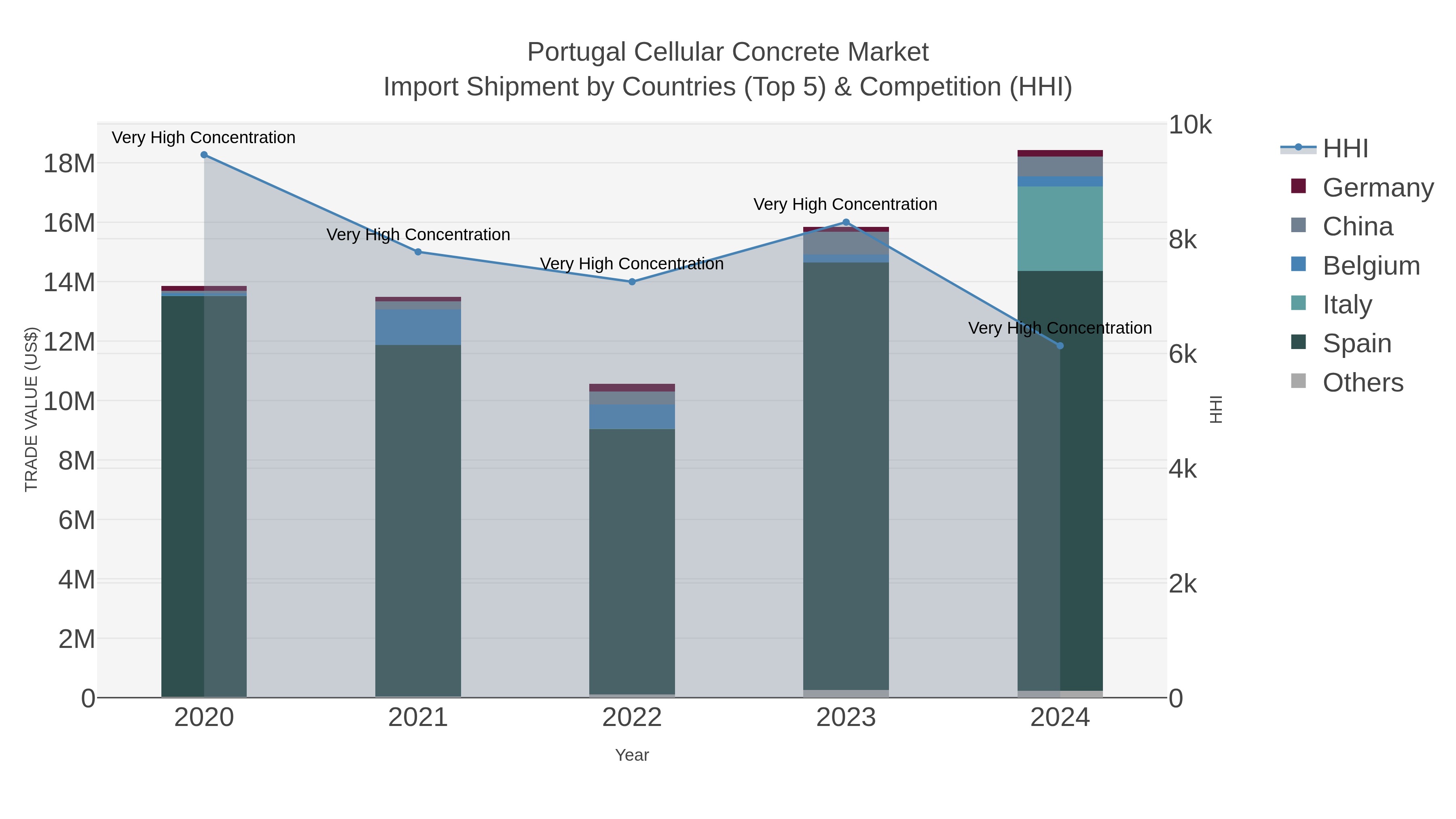 Portugal Cellular Concrete Market Import Shipment by Countries (Top 5) & Competition (HHI)