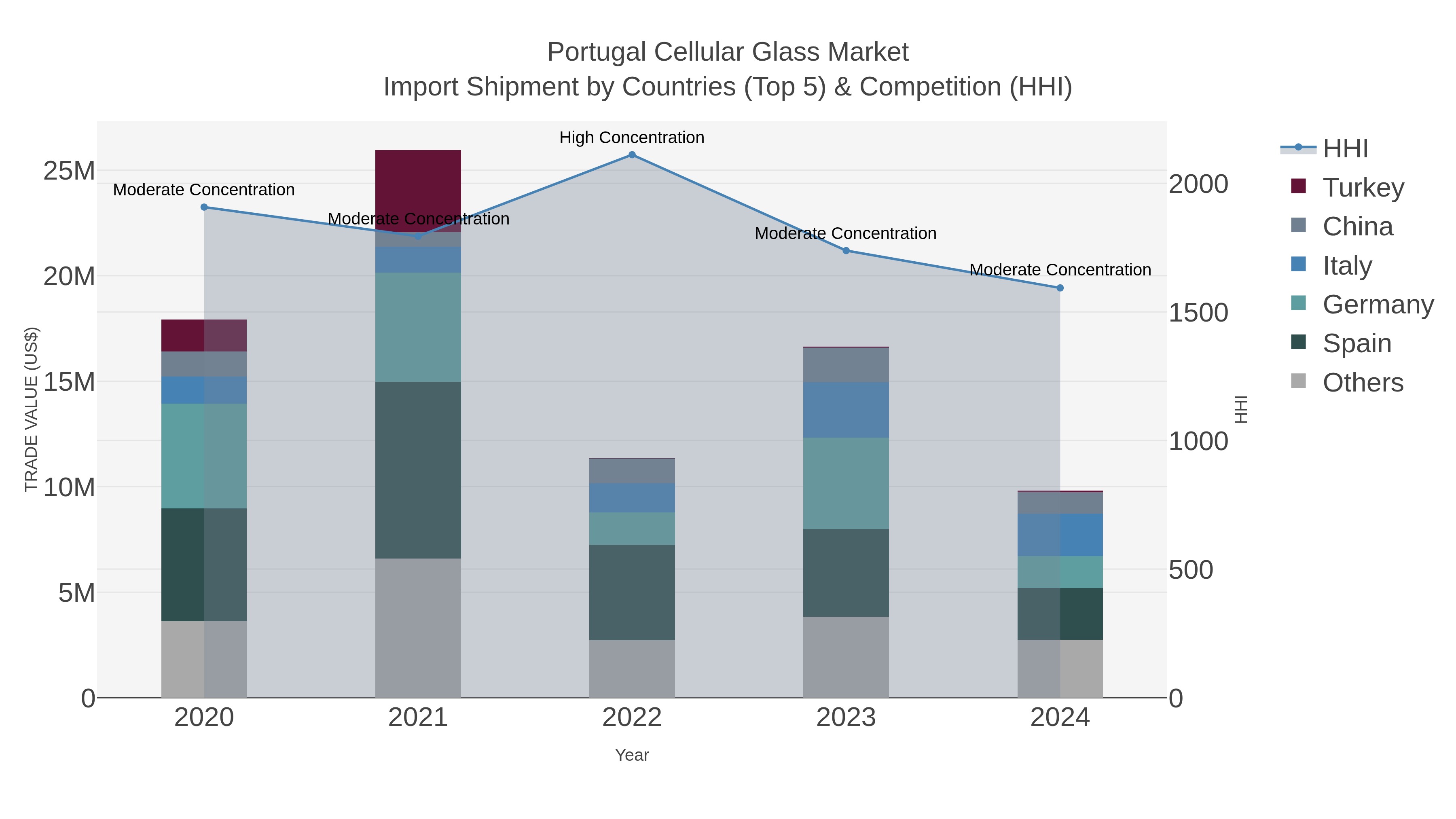 Portugal Cellular Glass Market Import Shipment by Countries (Top 5) & Competition (HHI)
