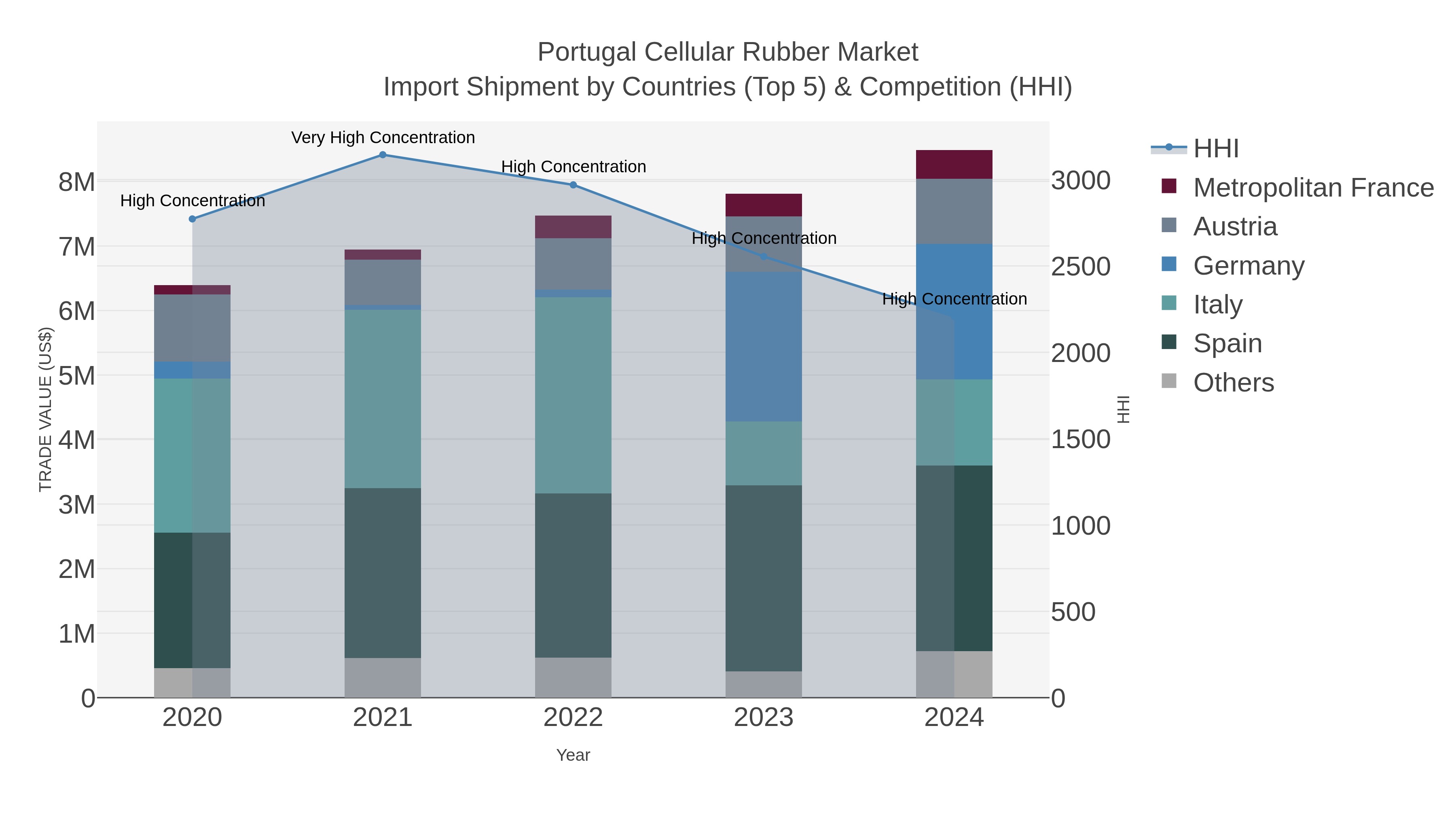 Portugal Cellular Rubber Market Import Shipment by Countries (Top 5) & Competition (HHI)