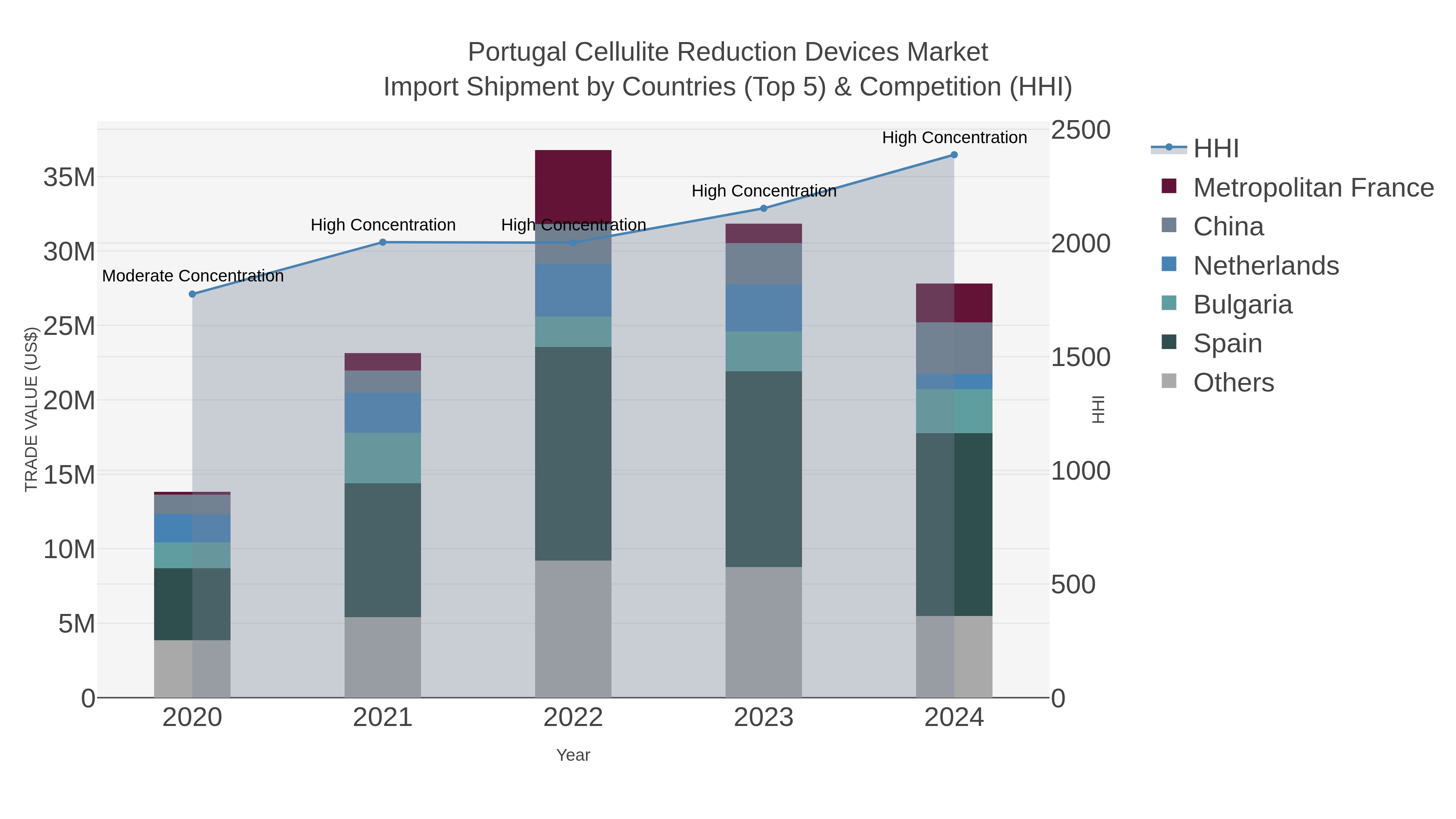 Portugal Cellulite Reduction Devices Market Import Shipment by Countries (Top 5) & Competition (HHI)
